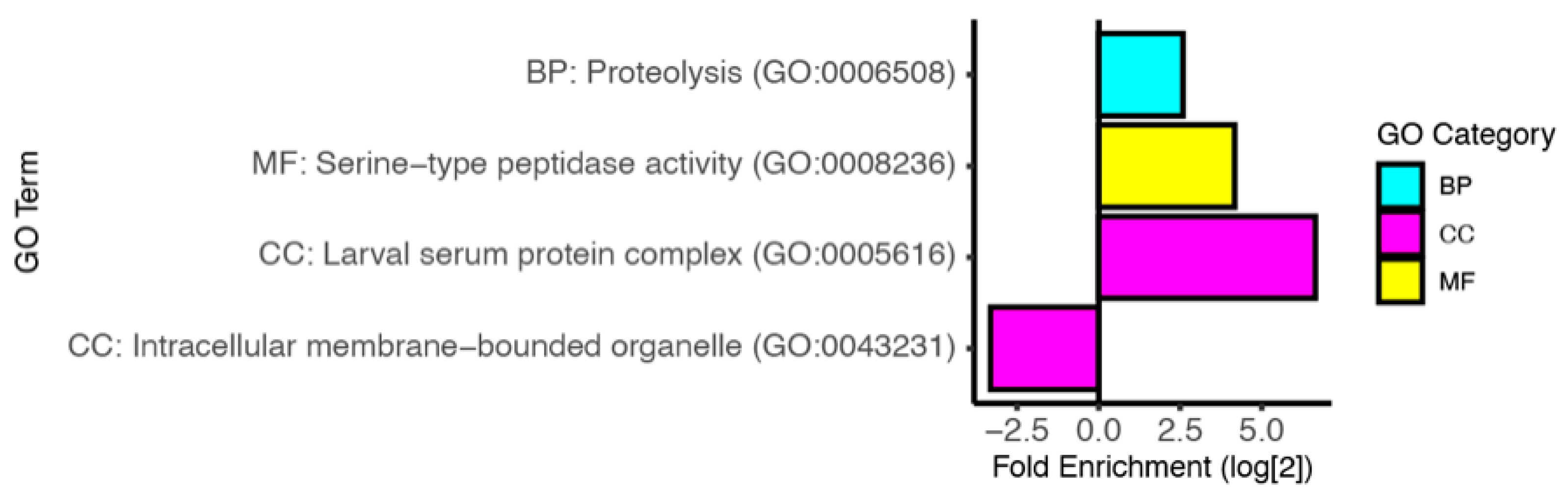 Insects 13 00490 g004 Insects 13 00490 g004