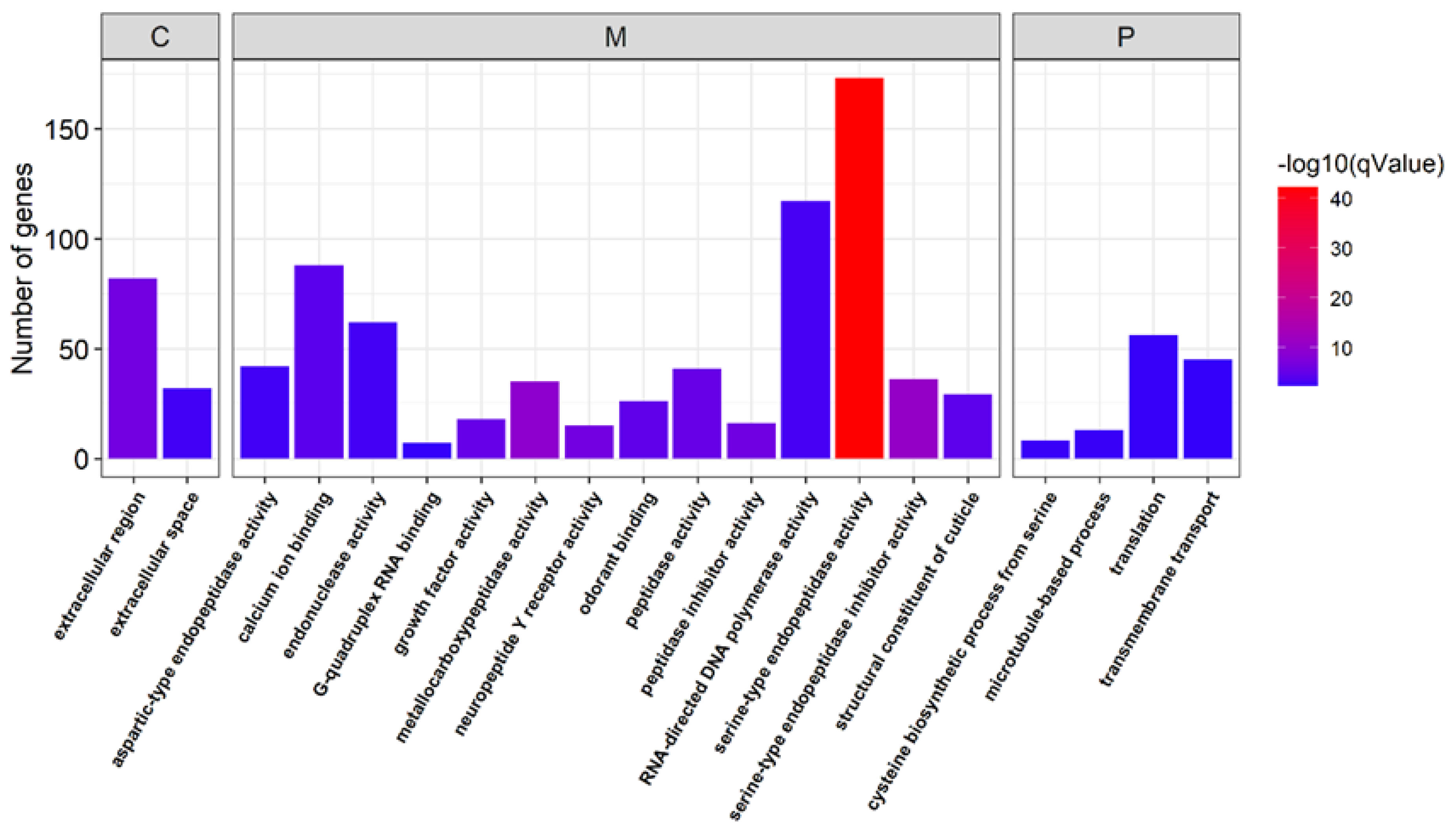 Insects 13 00500 g005 550