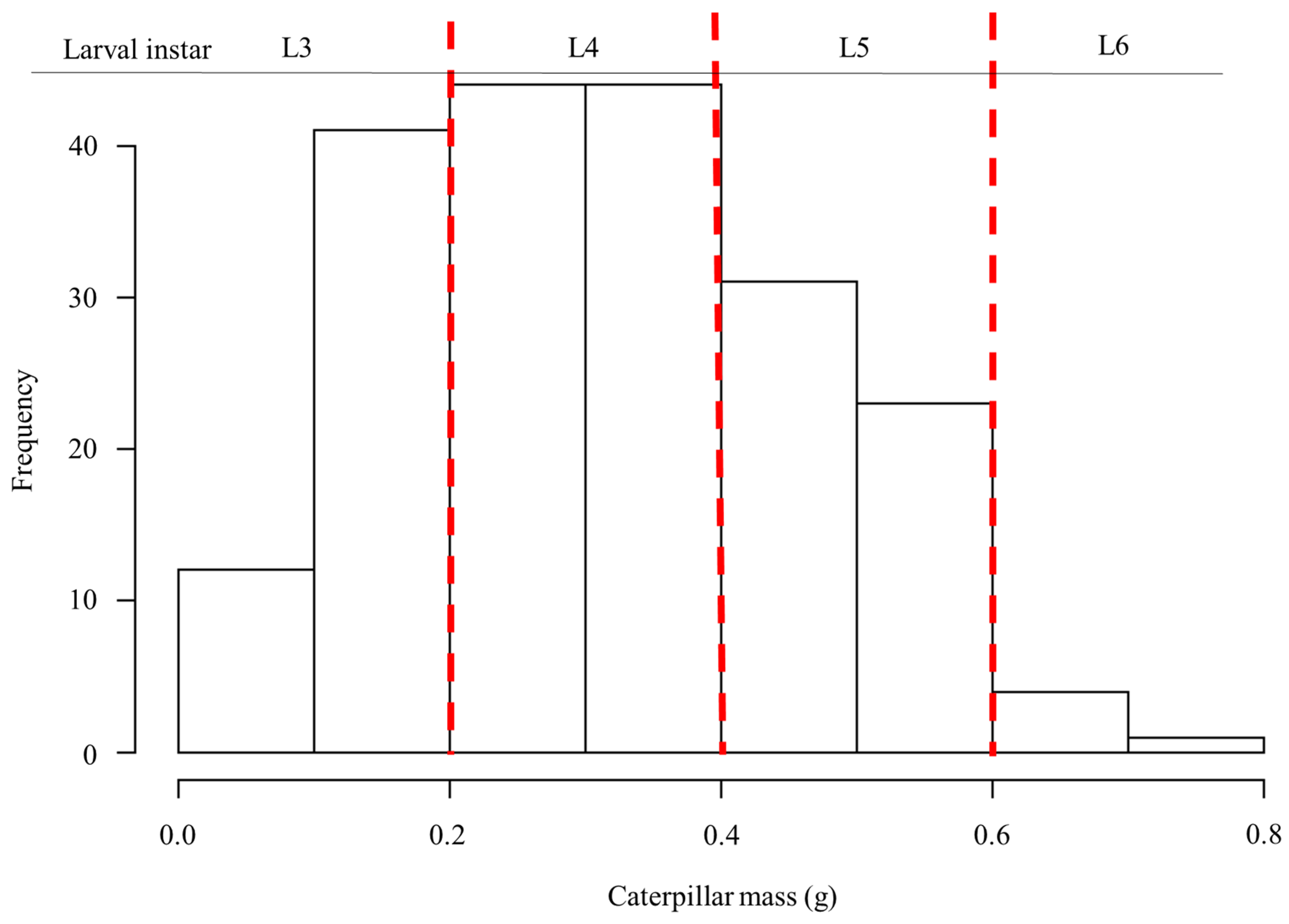Insects 13 00519 g003