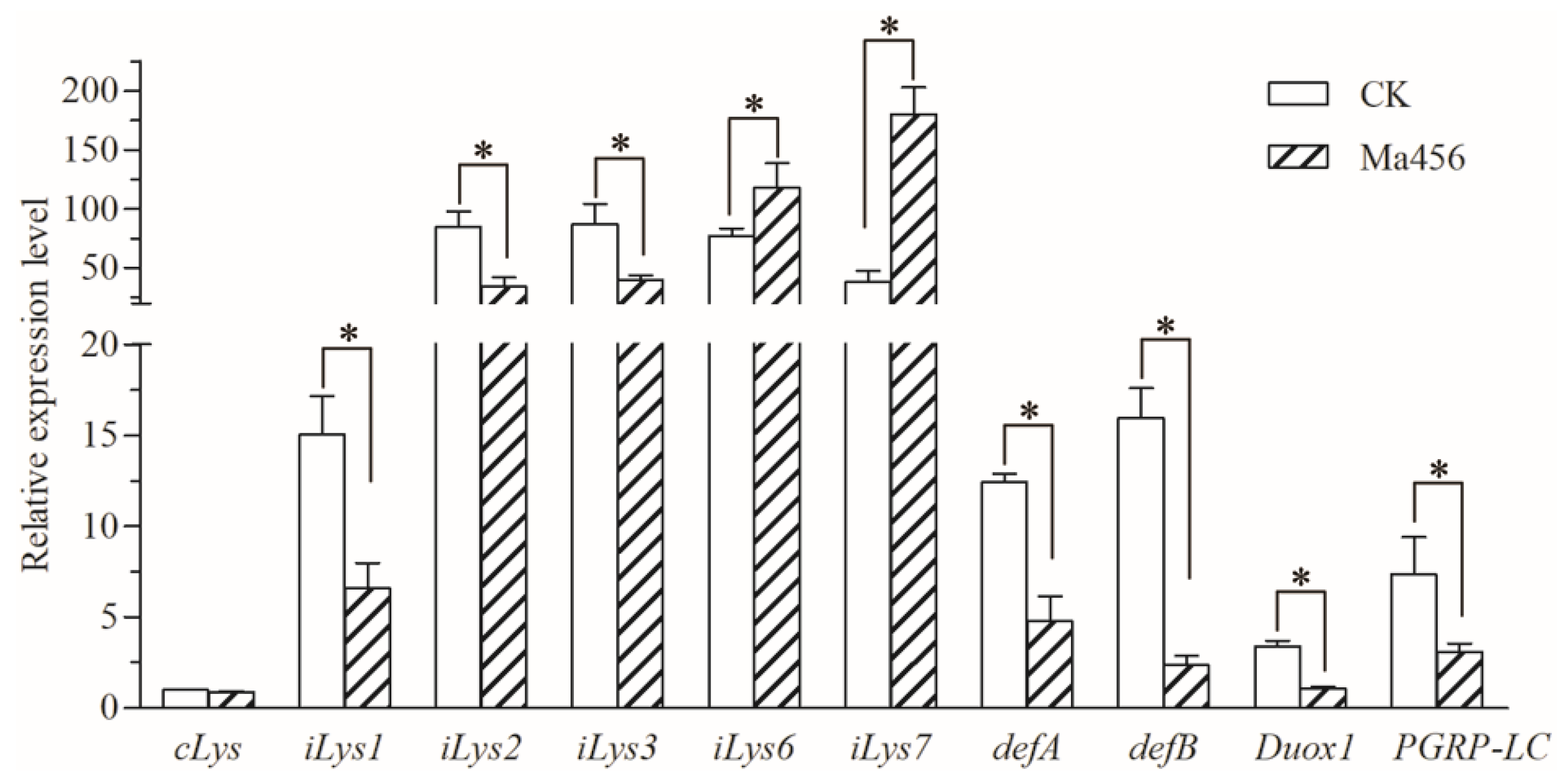 Insects 13 00528 g007 Insects 13 00528 g007