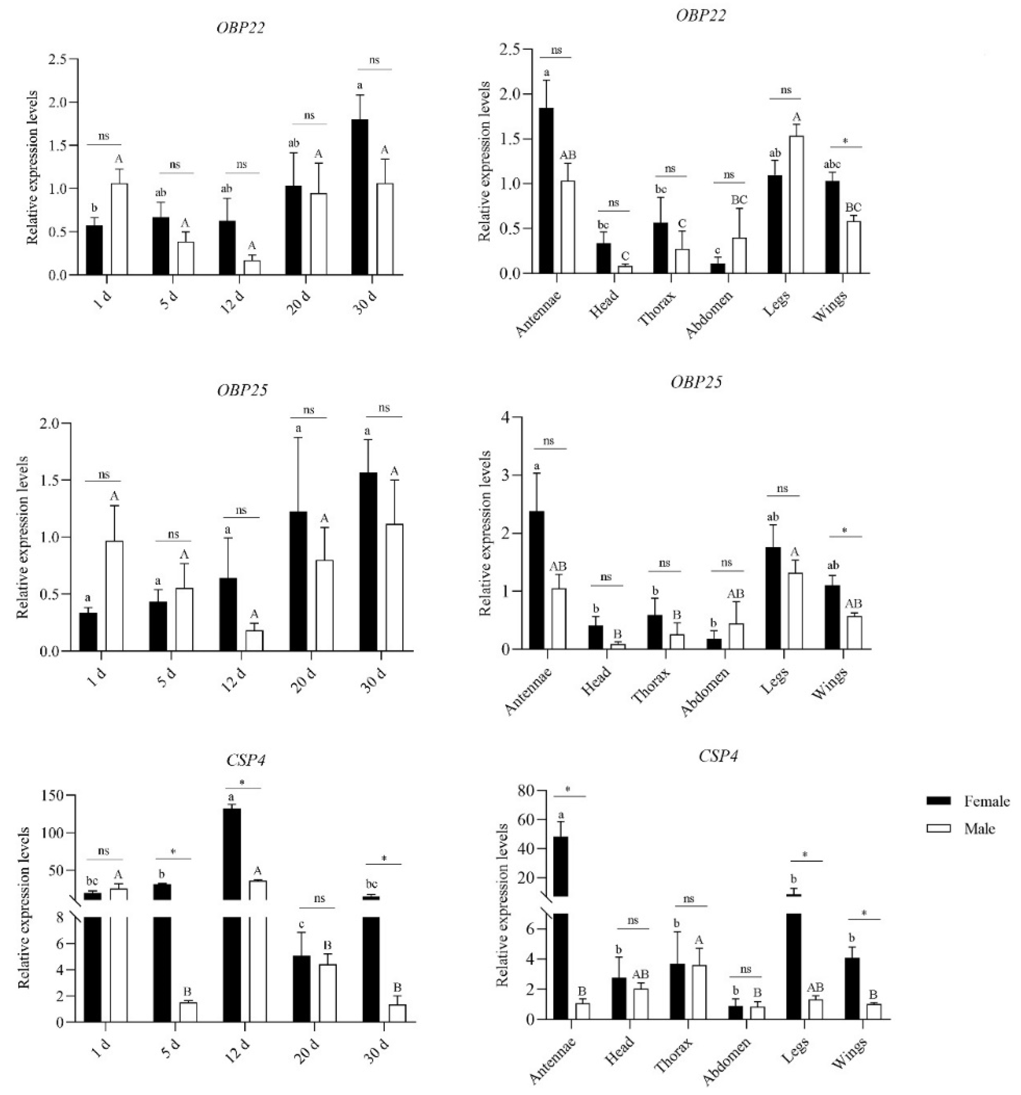 Insects 13 00553 g005