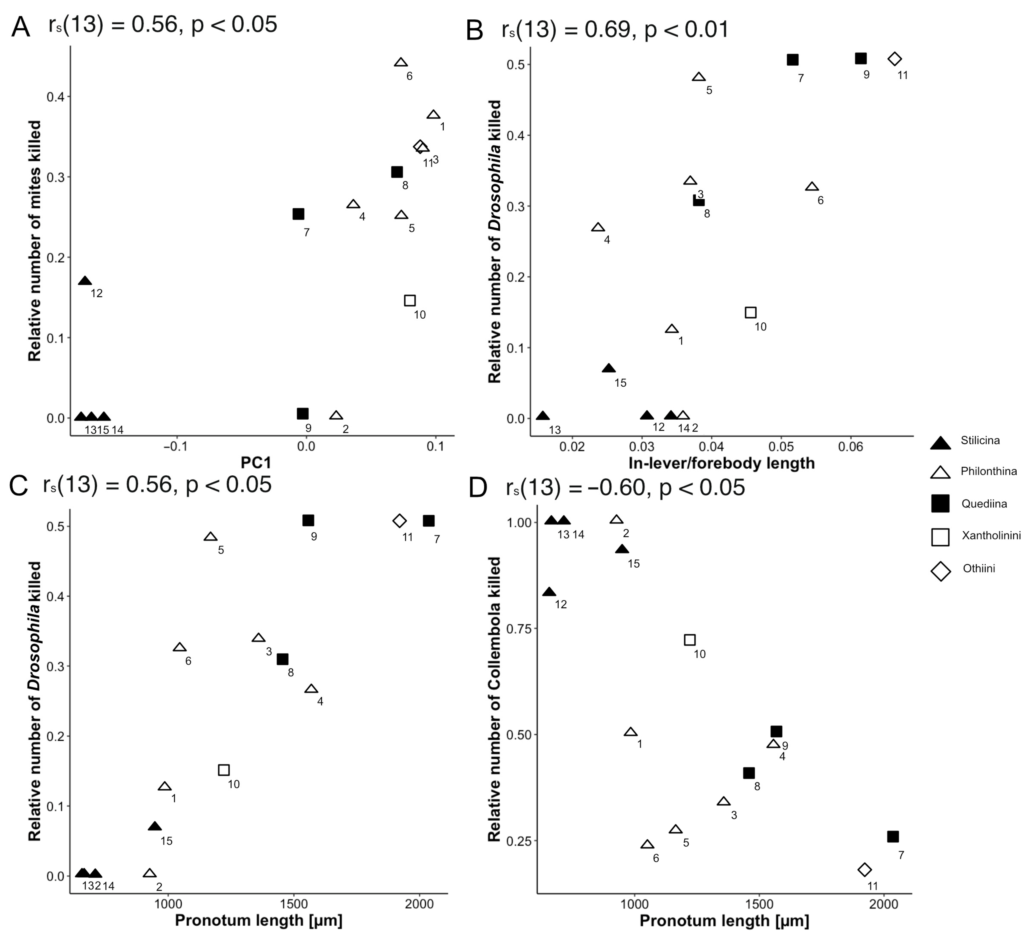 Insects 13 00667 g023 550