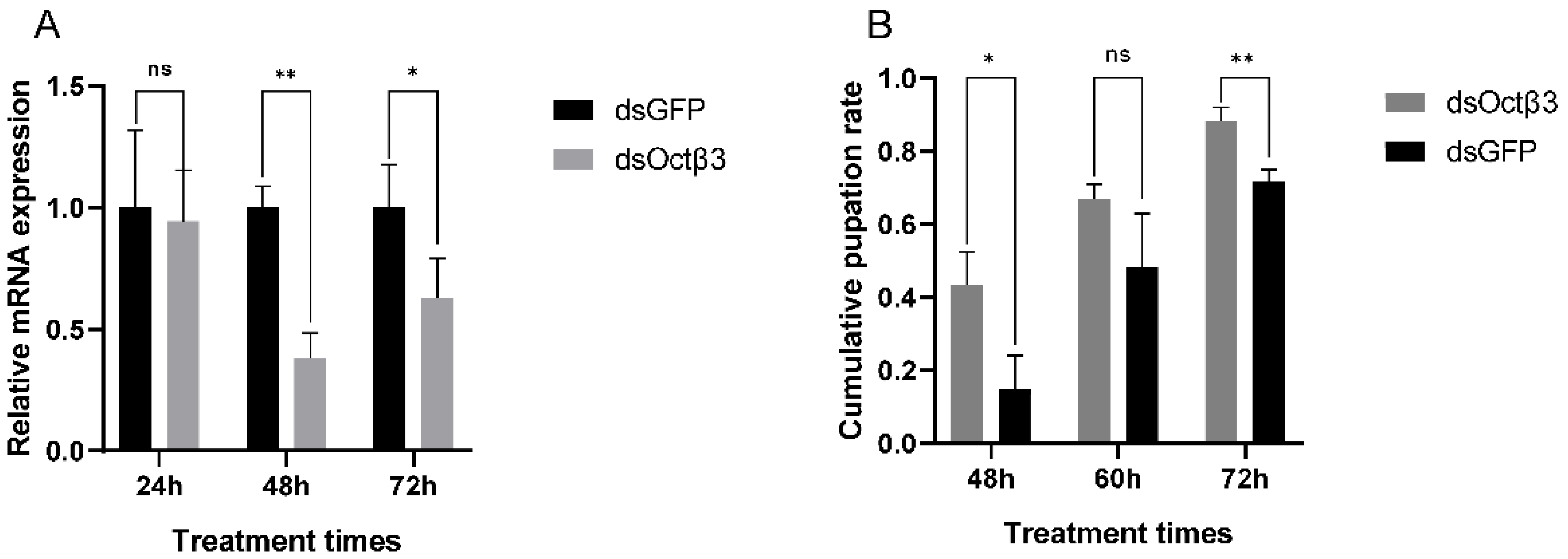 Insects 13 00735 g005