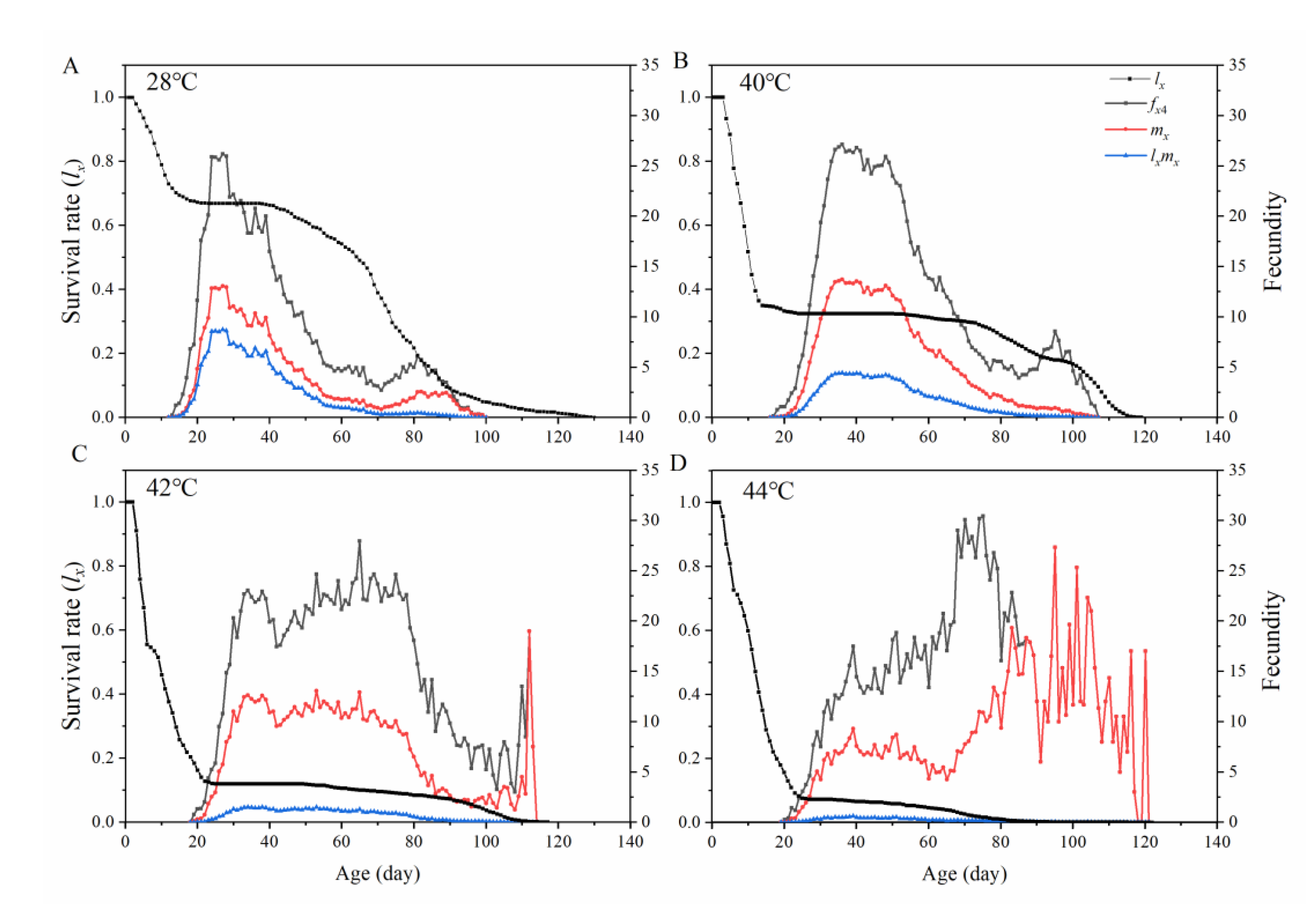 Effects of Fluctuating Thermal Regimes on Life History Parameters and ...