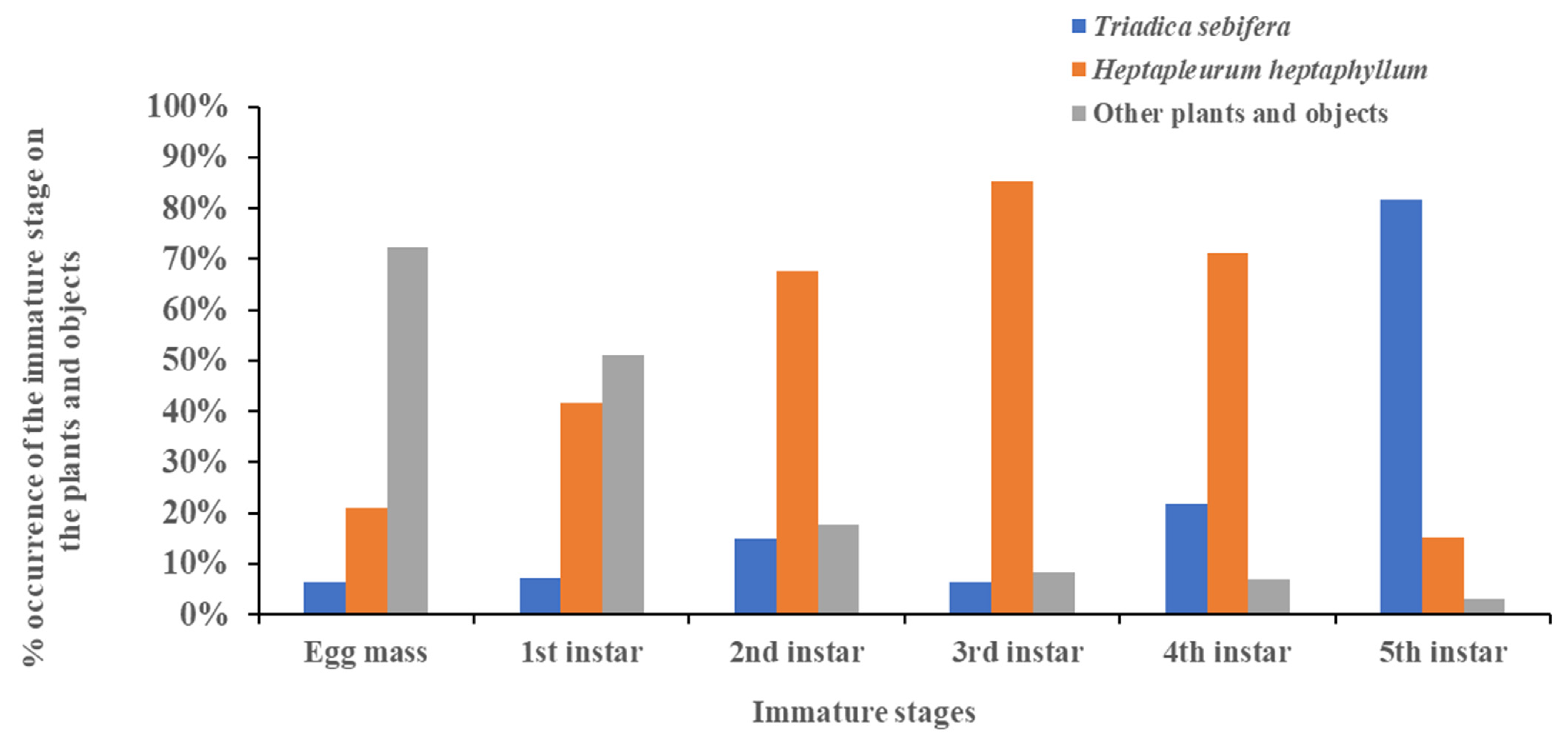 Insects 13 00826 g005 550