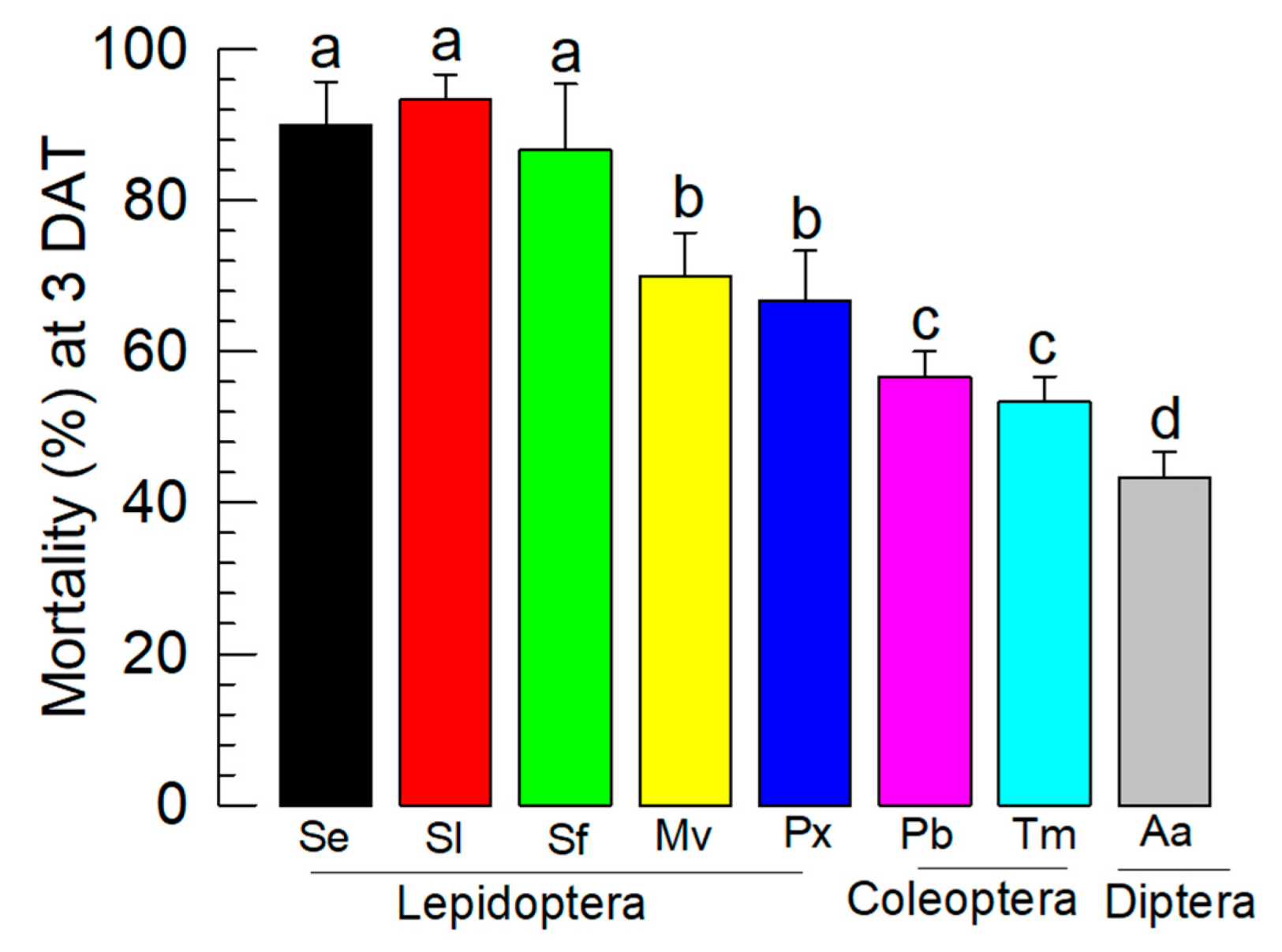 Insects 13 00860 g006 Insects 13 00860 g006