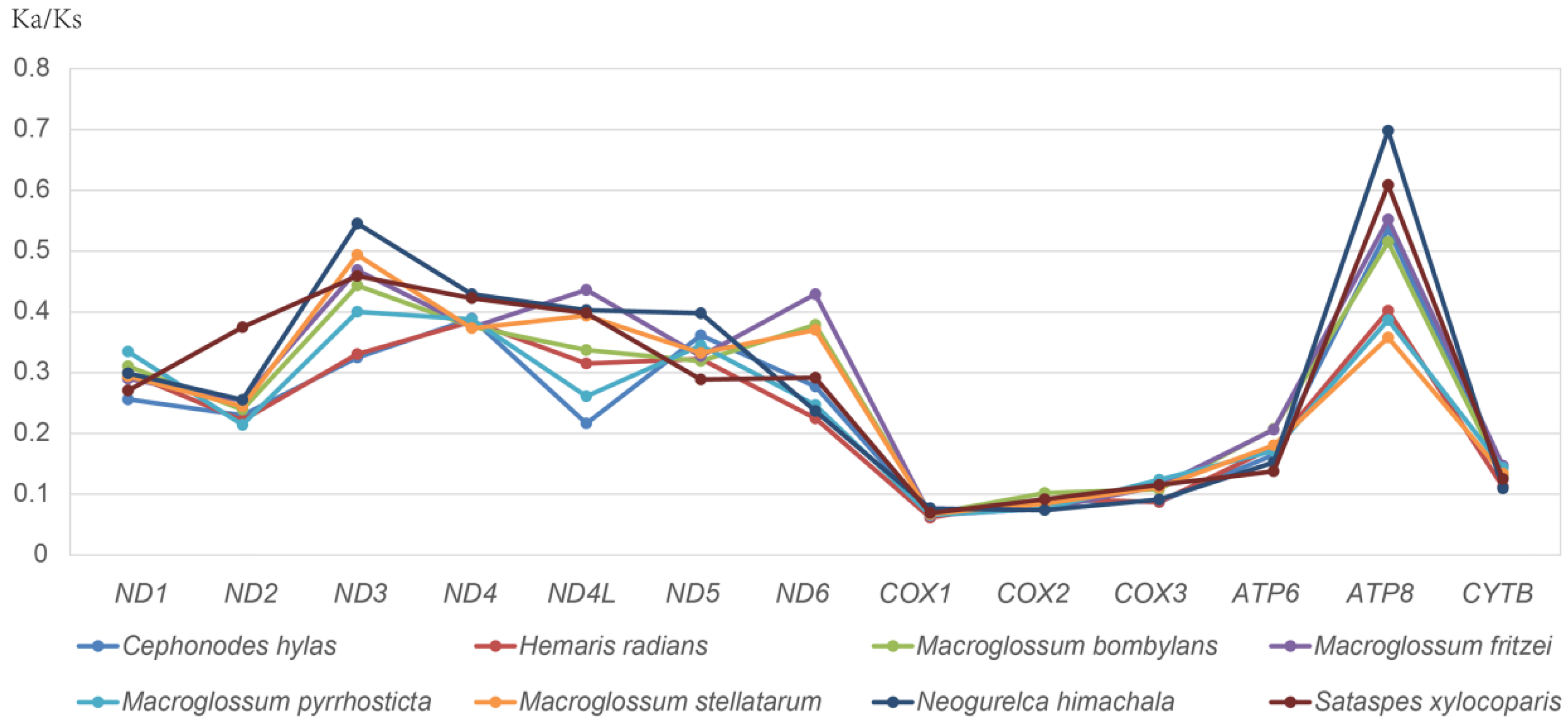 Insects 13 00887 g003