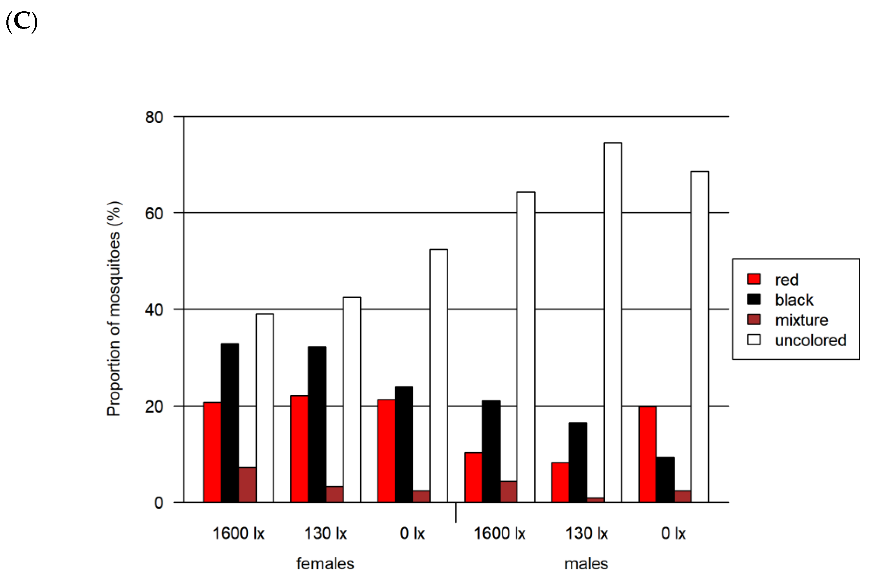 Insects 13 00993 g006b Insects 13 00993 g006b