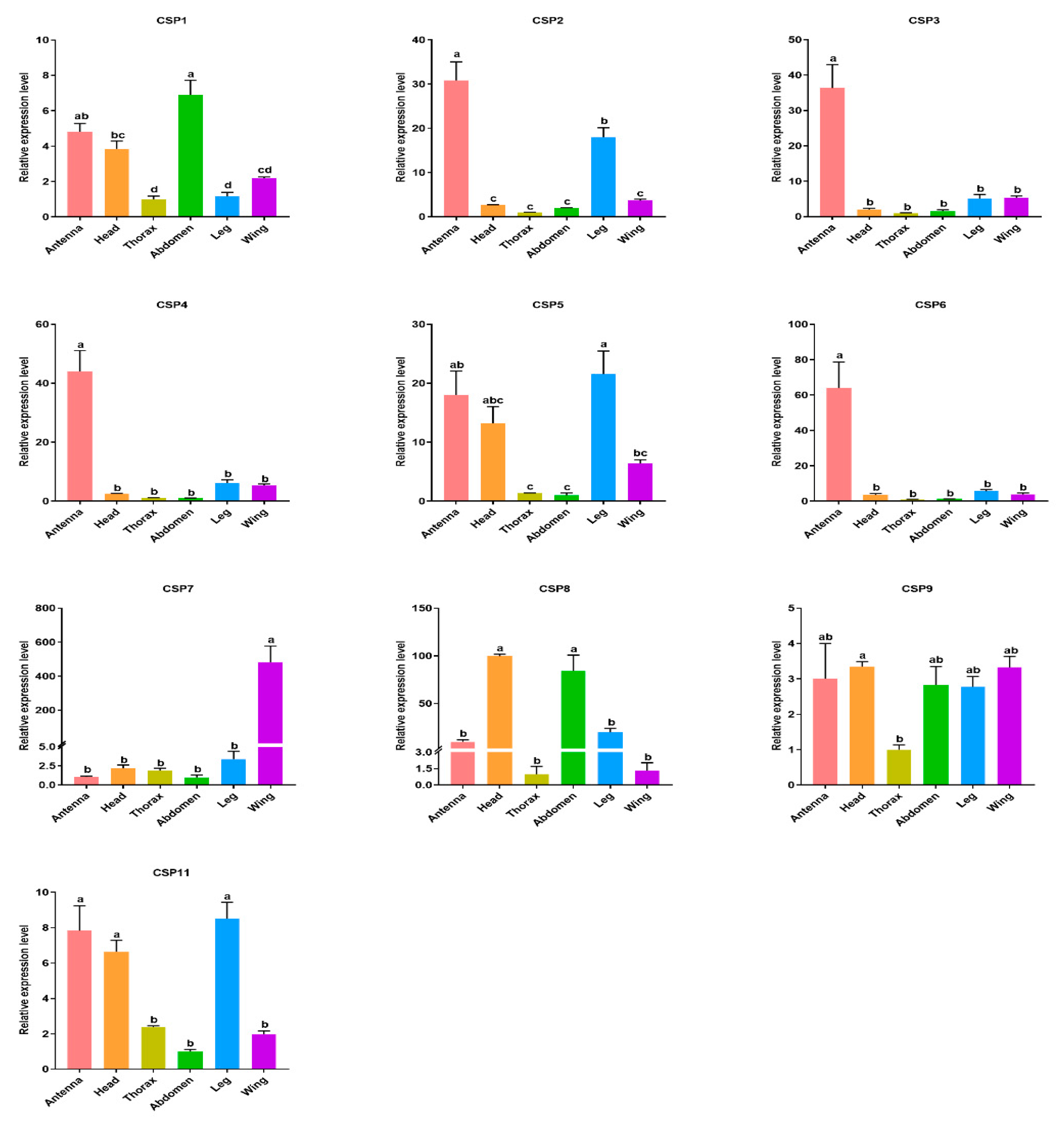 Insects 13 01024 g006