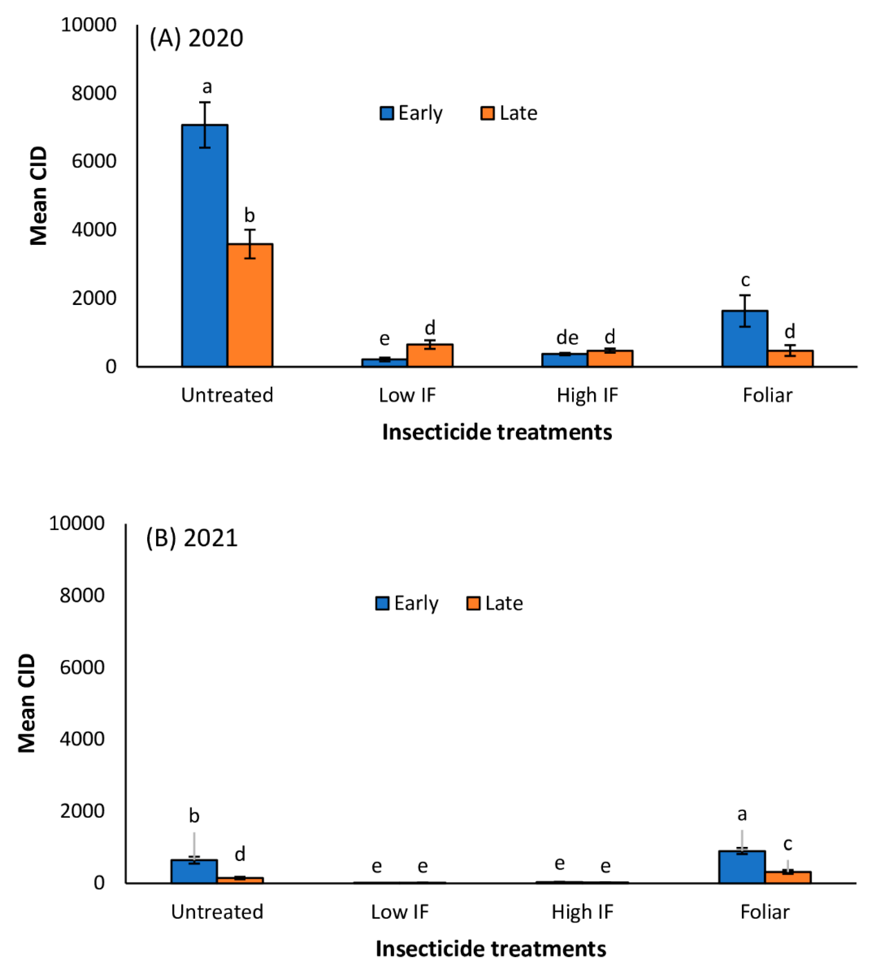 Insects 13 01038 g003