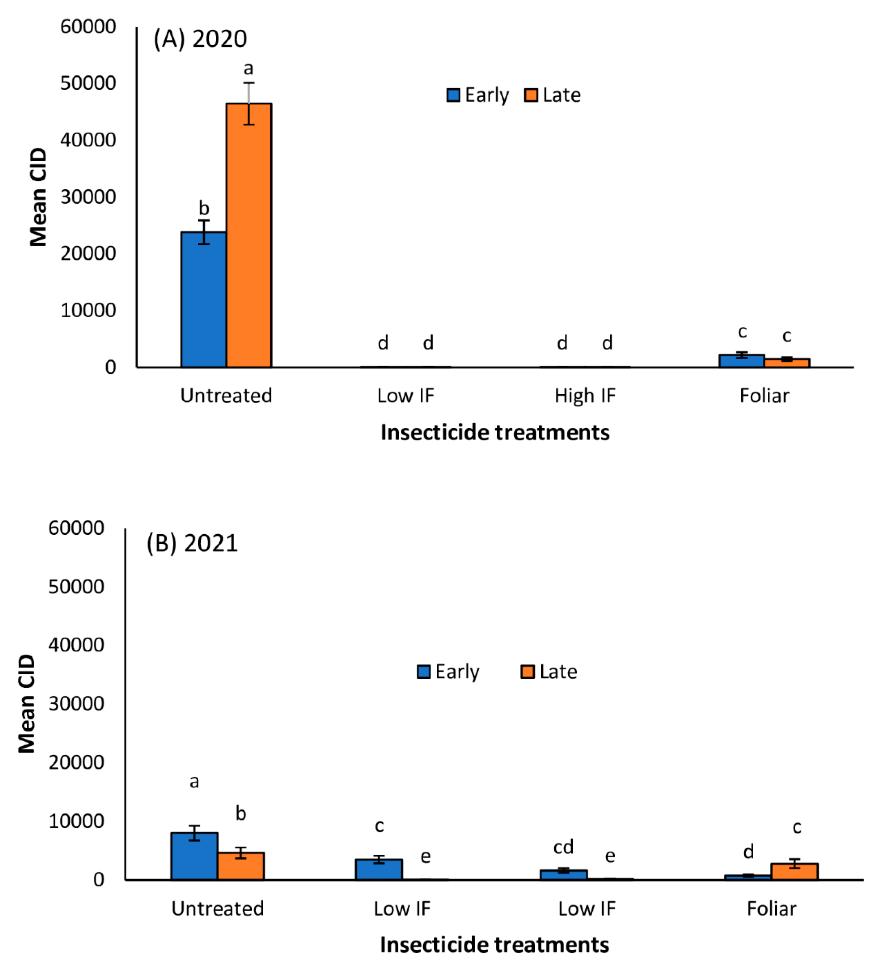 Insects 13 01038 g004