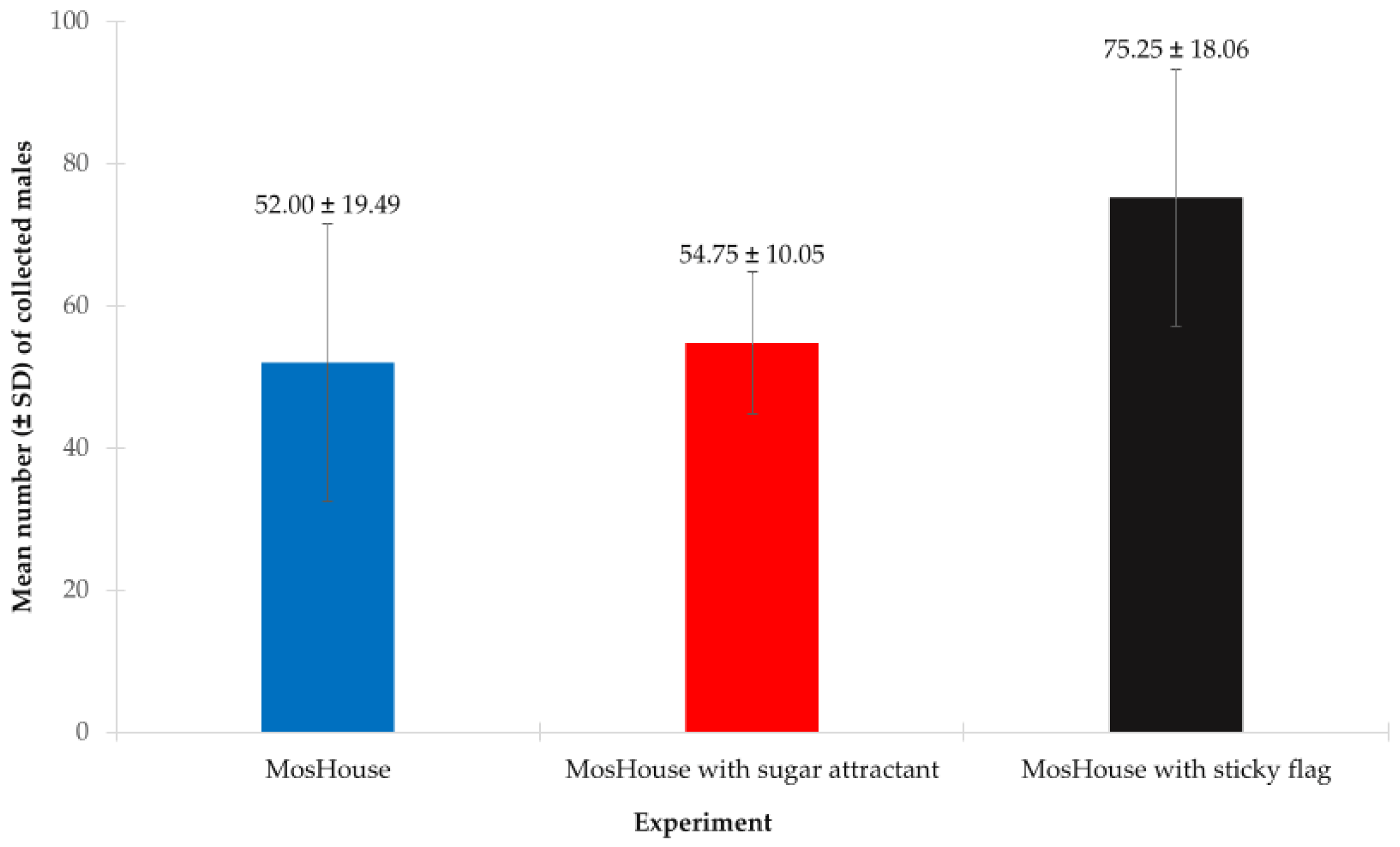 Insects 13 01050 g005