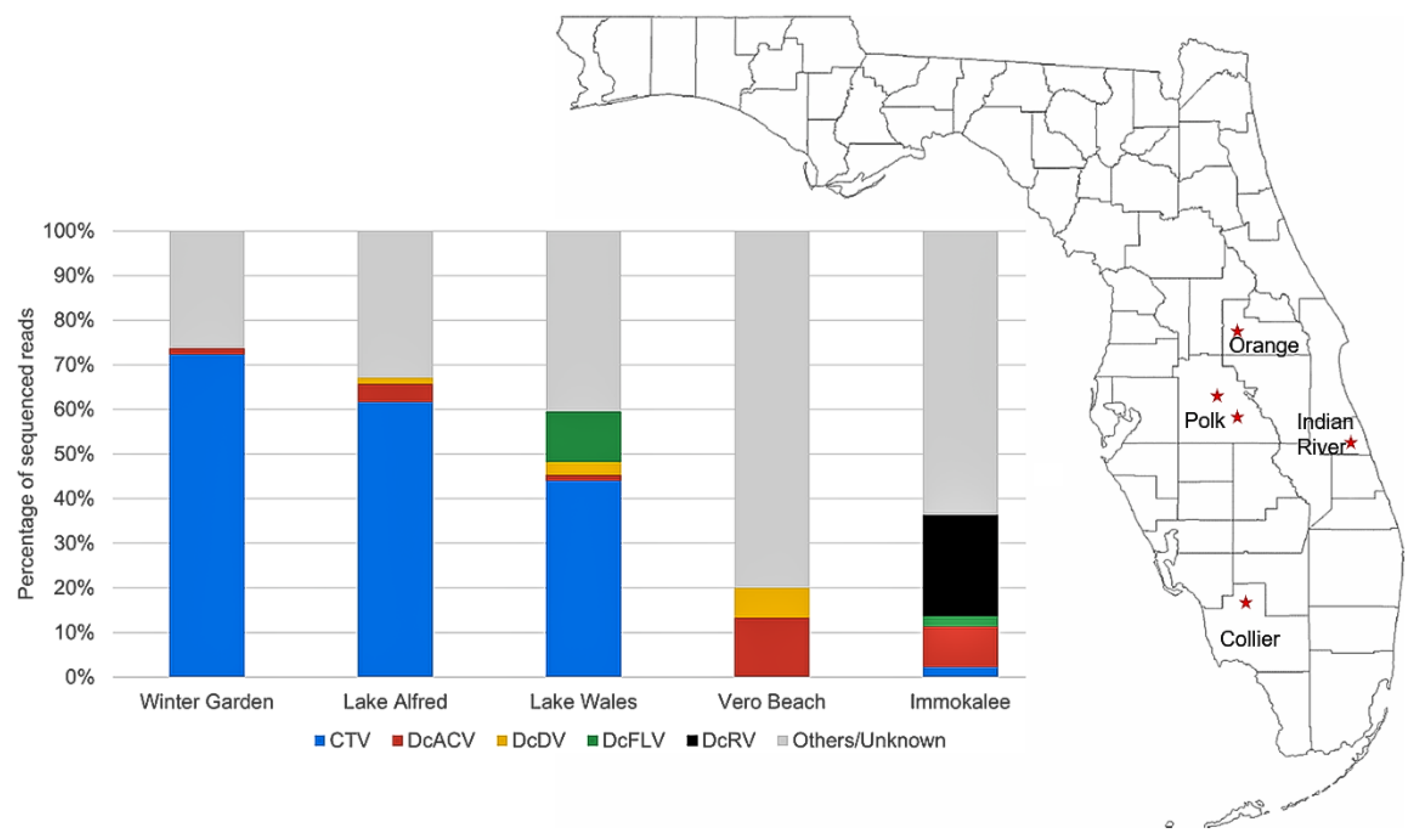 Identifying the Gut Virome of Diaphorina citri from Florida Identifying the Gut Virome of Diaphorina citri from Florida