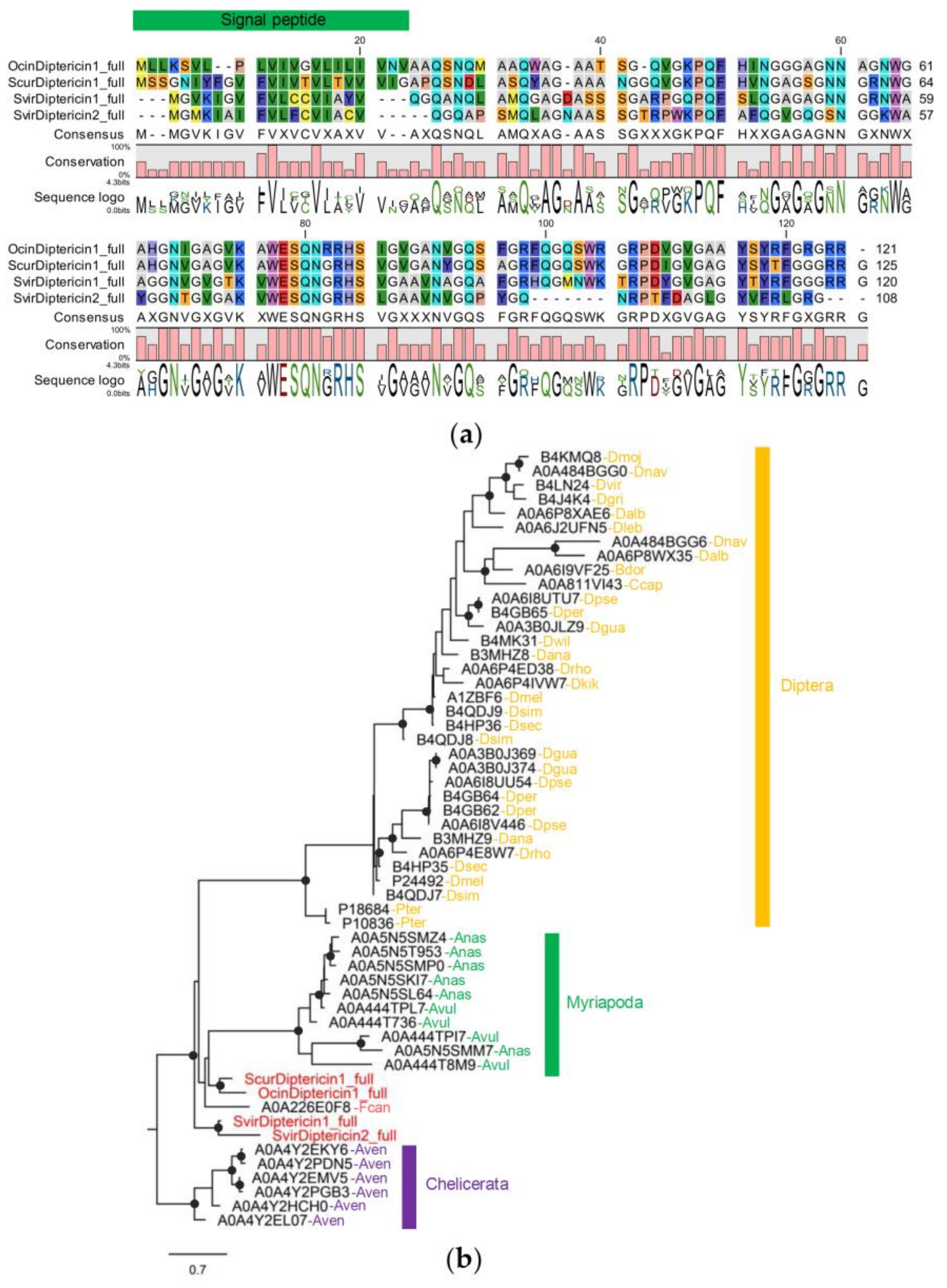 Insects 14 00215 g005