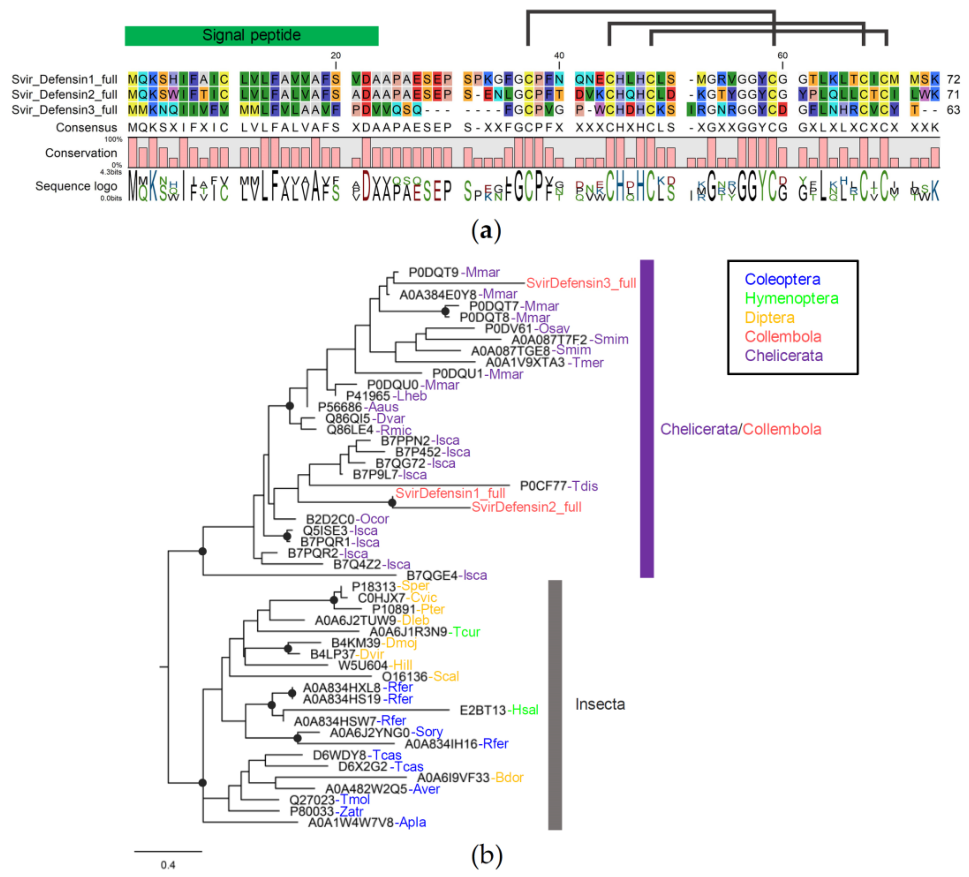Insects 14 00215 g007