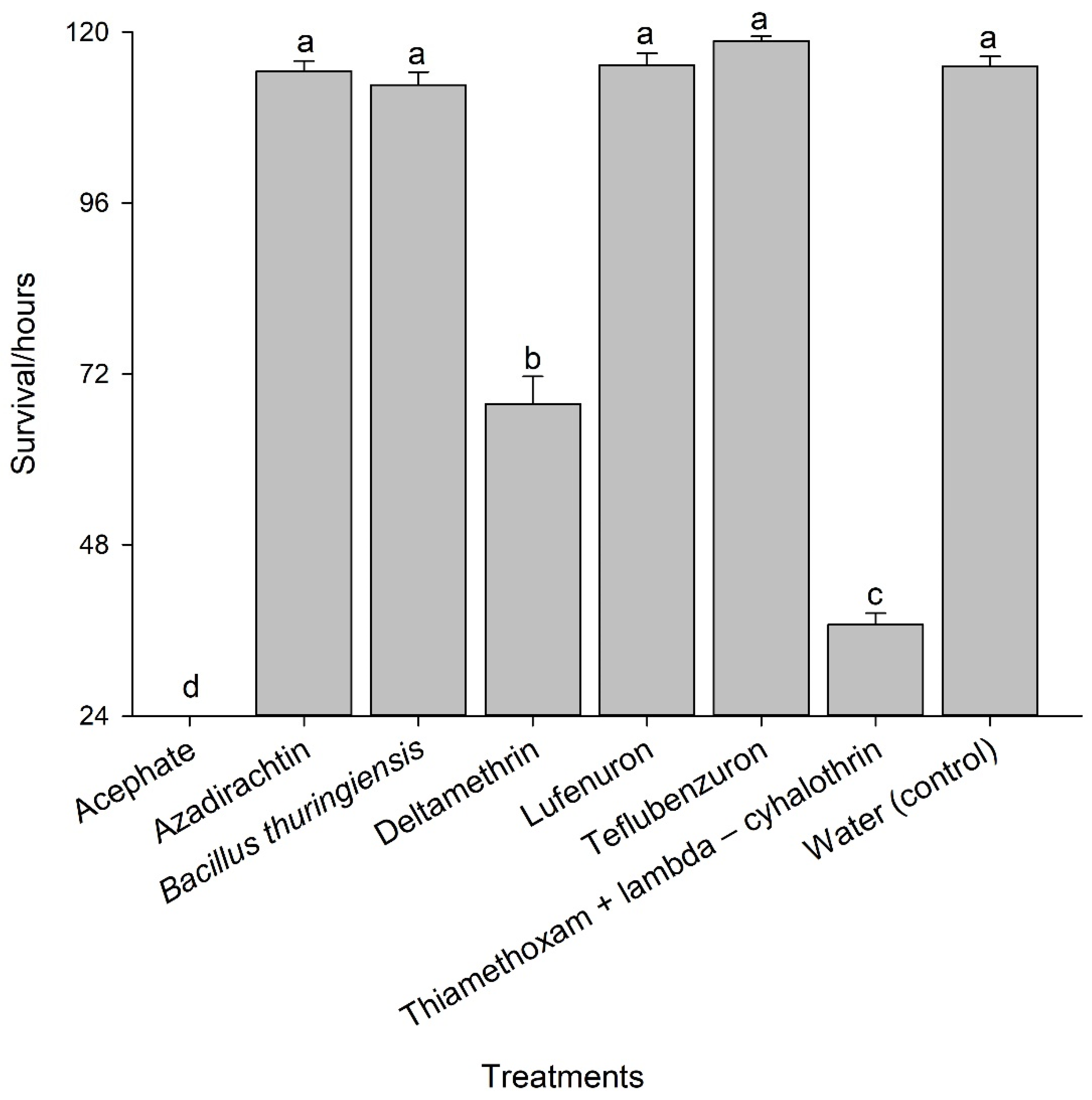 Insects 14 00217 g003 Insects 14 00217 g003