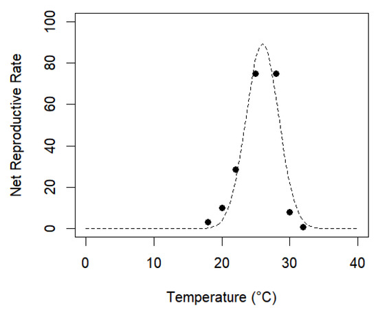 Fertility Life Table, Thermal Requirements, and Ecological Zoning of ...