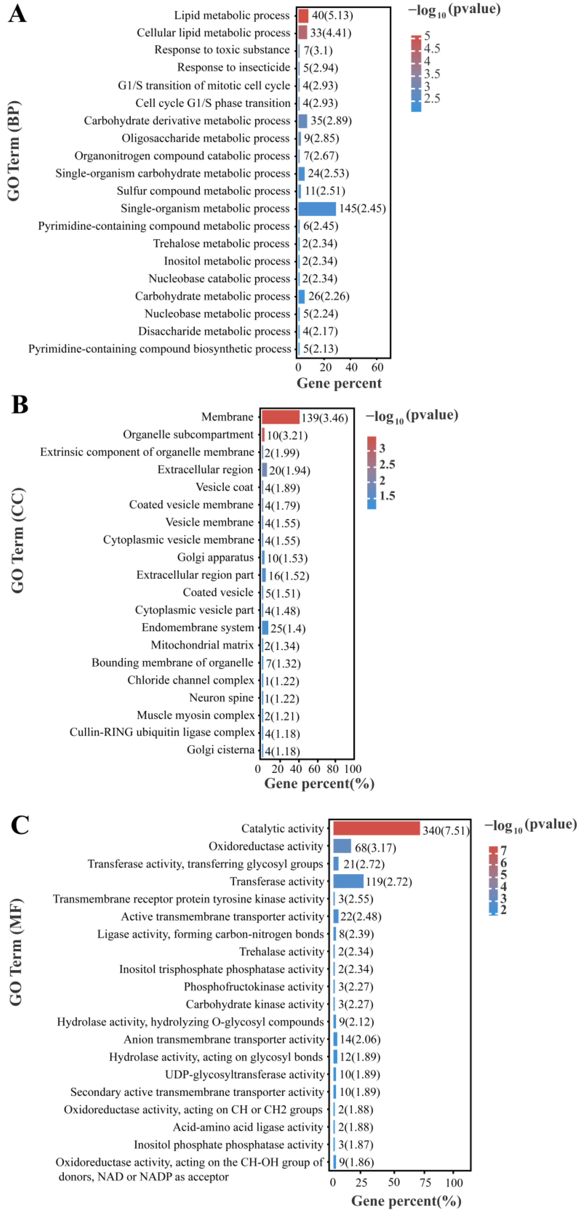 Insects 14 00800 g005 Insects 14 00800 g005