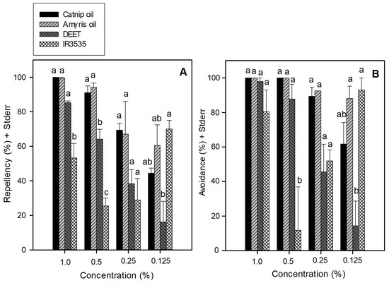In Vitro Evaluation of Essential Oils and Saturated Fatty Acids for ...