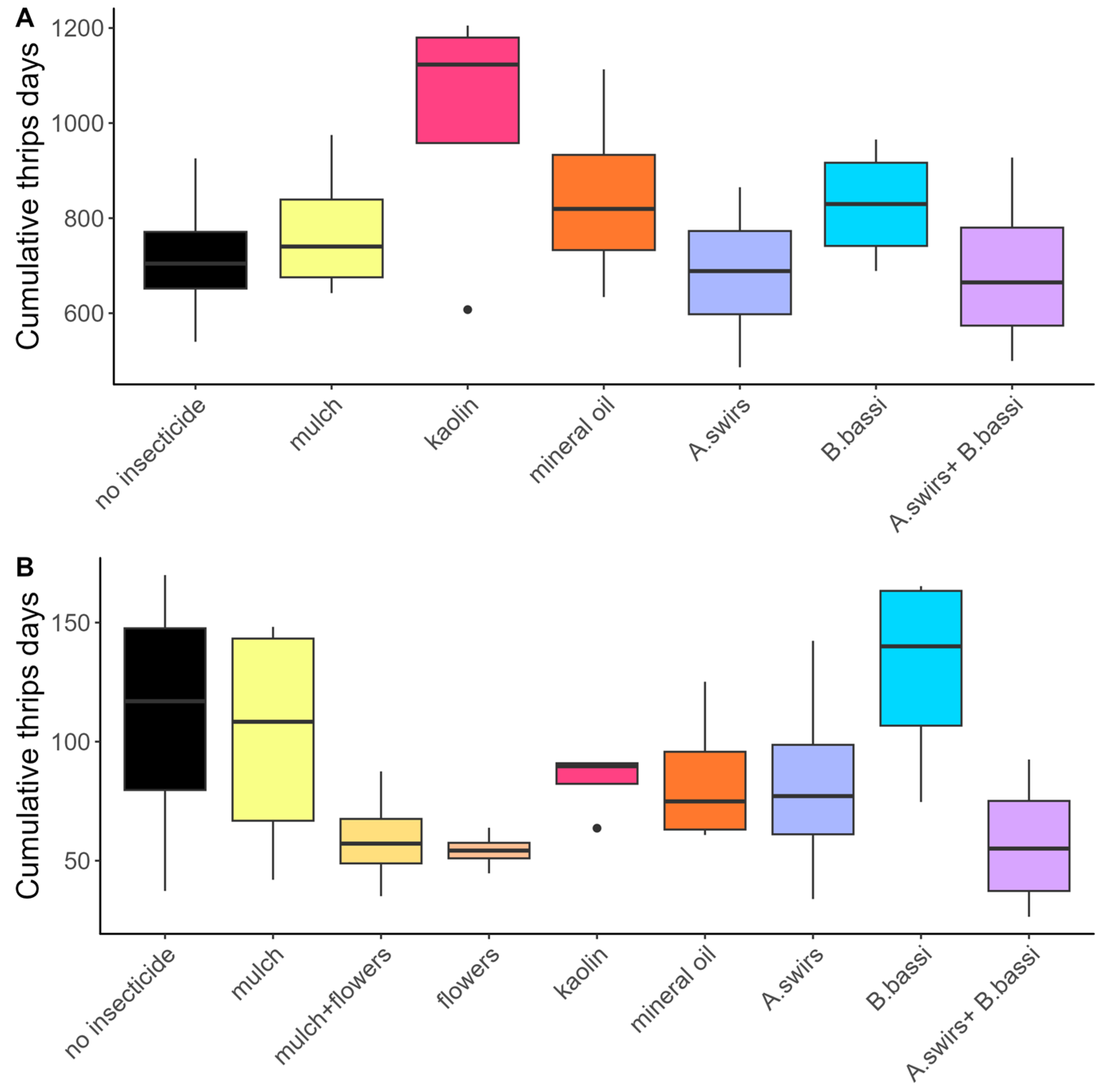 Insects 15 00232 g004 Insects 15 00232 g004