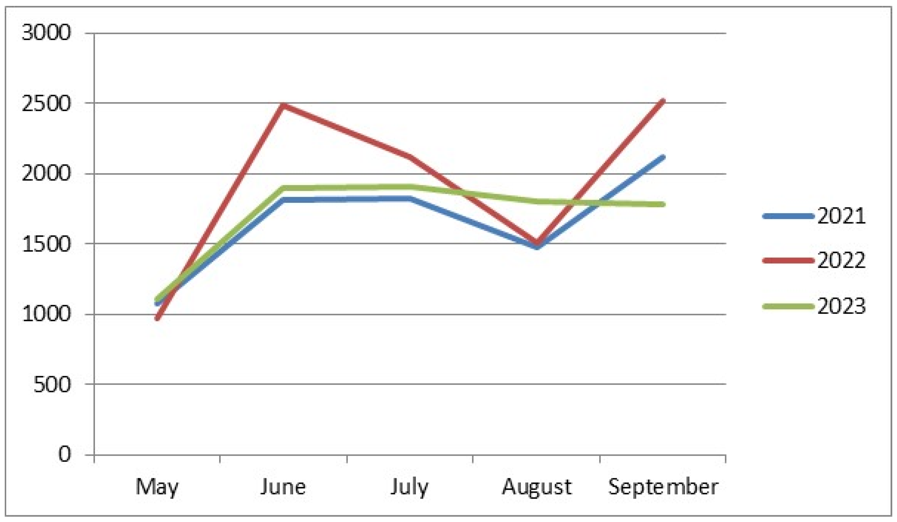 Seasonal Dynamics of Fruit Flies (Diptera: Drosophilidae) in 