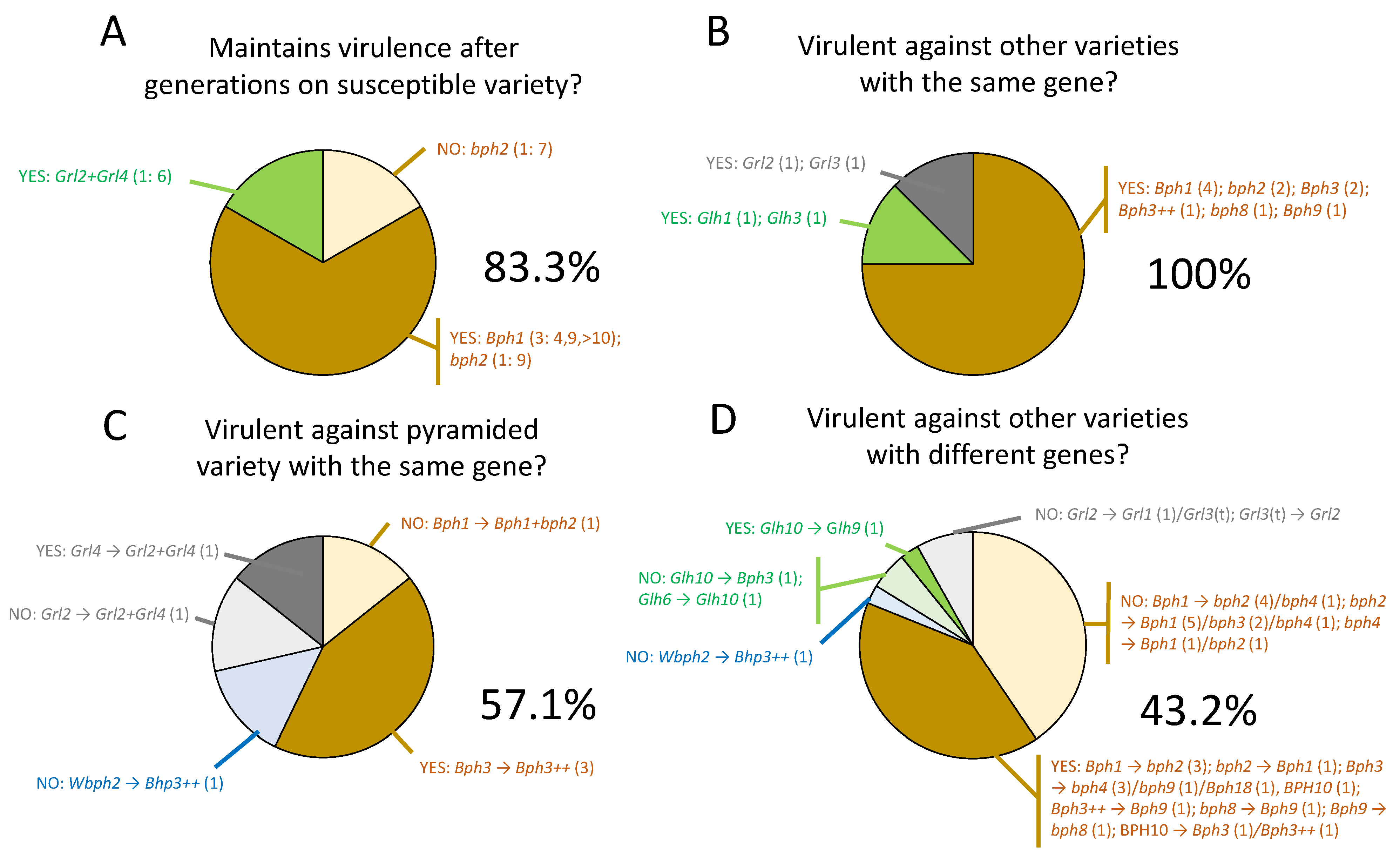 Virulence Adaptation by Rice Planthoppers and Leafhoppers to