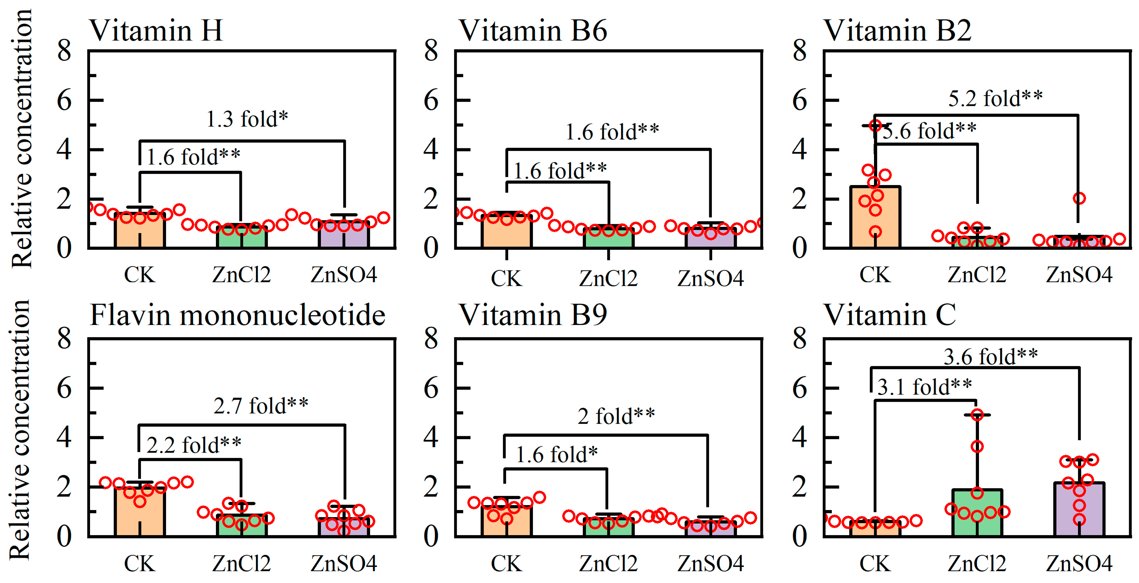 Effects of Dietary Zinc Chloride and Zinc Sulfate on Life History  Performance and Hemolymph Metabolism of Spodoptera litura (Lepidoptera:  Noctuidae)