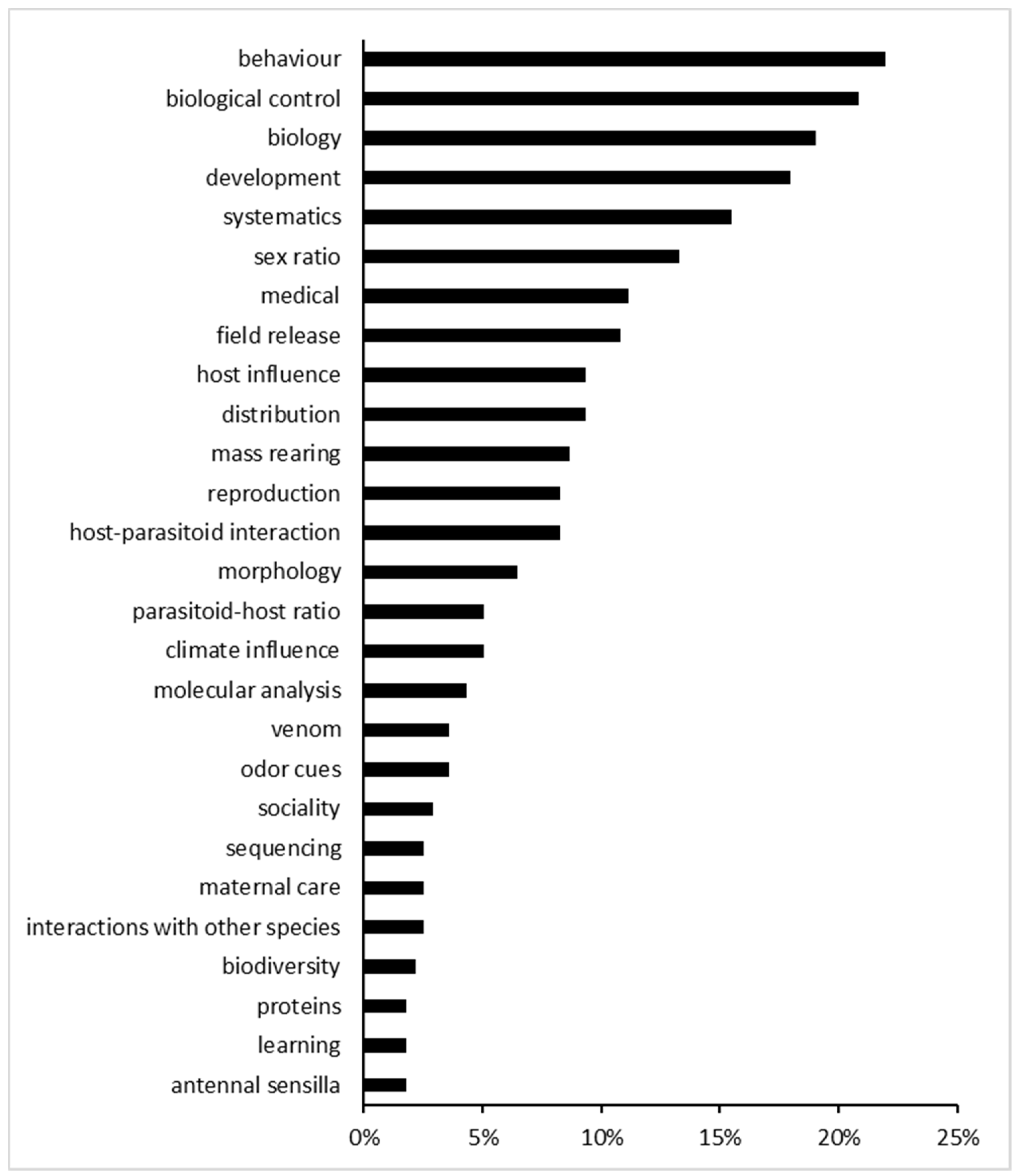 Insects 15 00880 g003