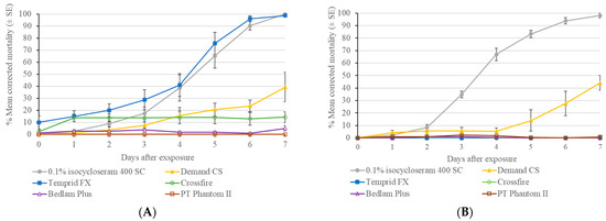 Laboratory Evaluation of a Novel Insecticide, Isocycloseram, Against ...