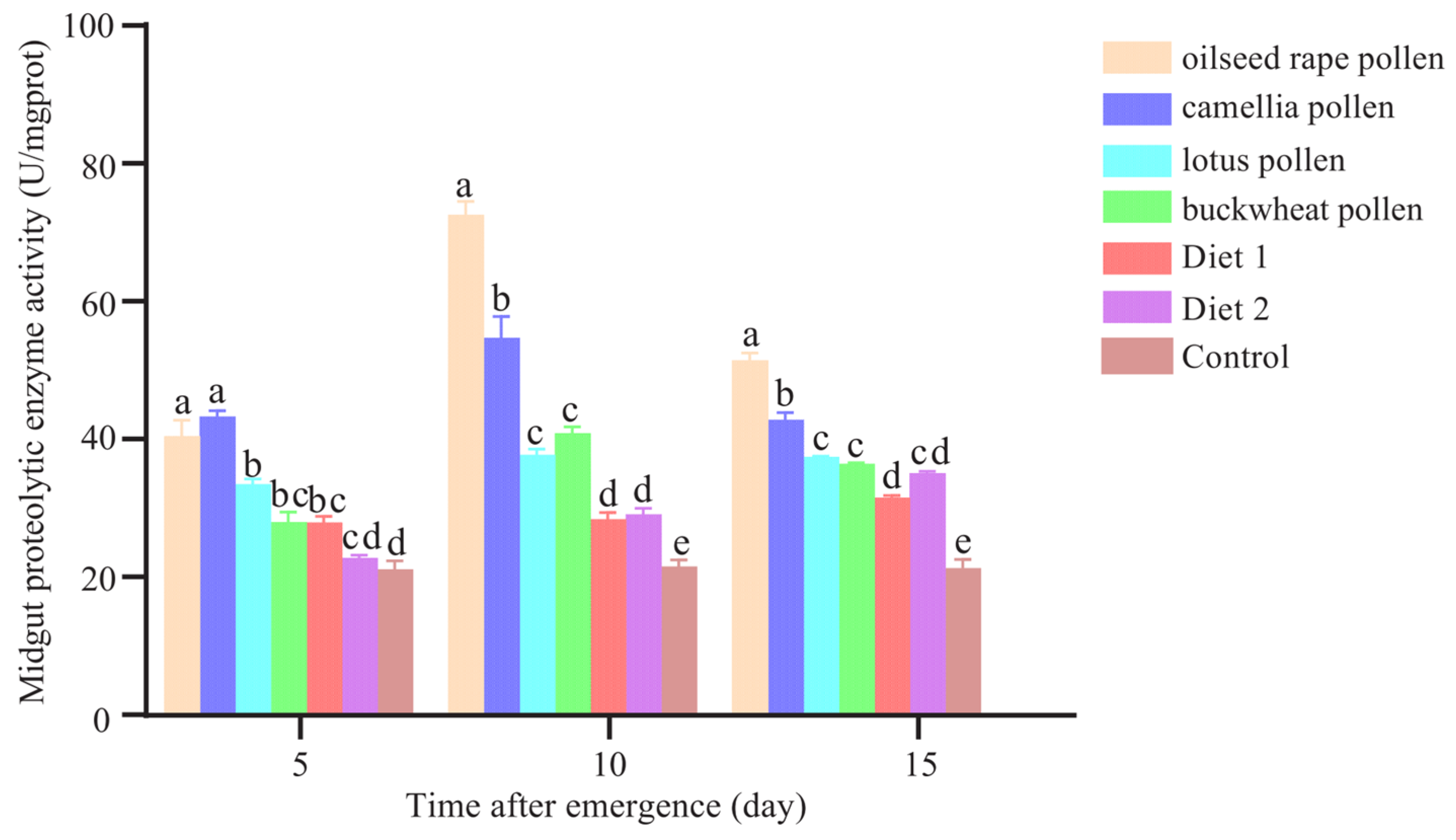 Insects 16 00383 g007