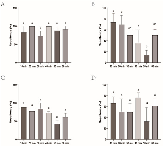 Repellent Activity of DEET and Biont-Based Mosquito Repellents in the ...