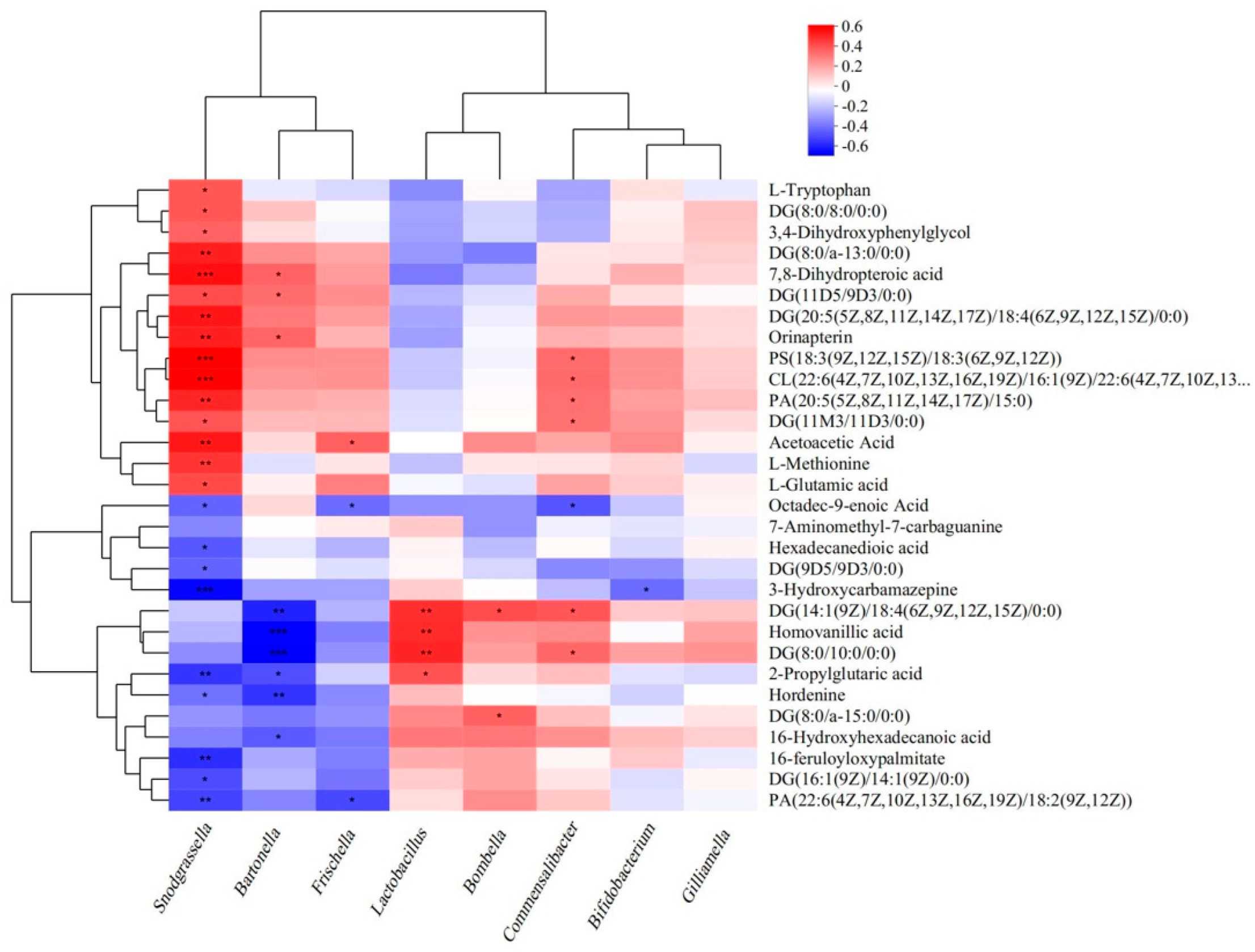 Diverse Sublethal Effects of a Common Fungicide Impact the