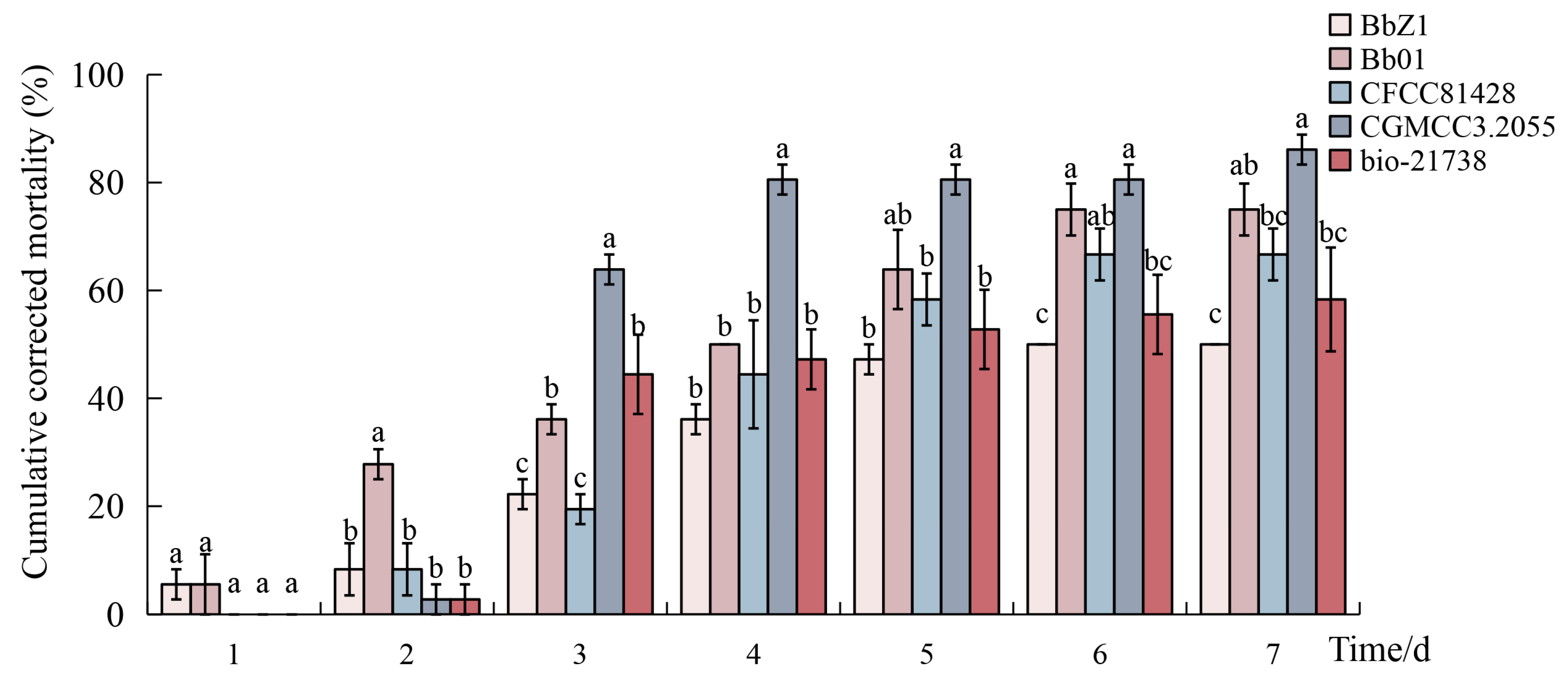Exploration of the Effects of Different Beauveria bassiana