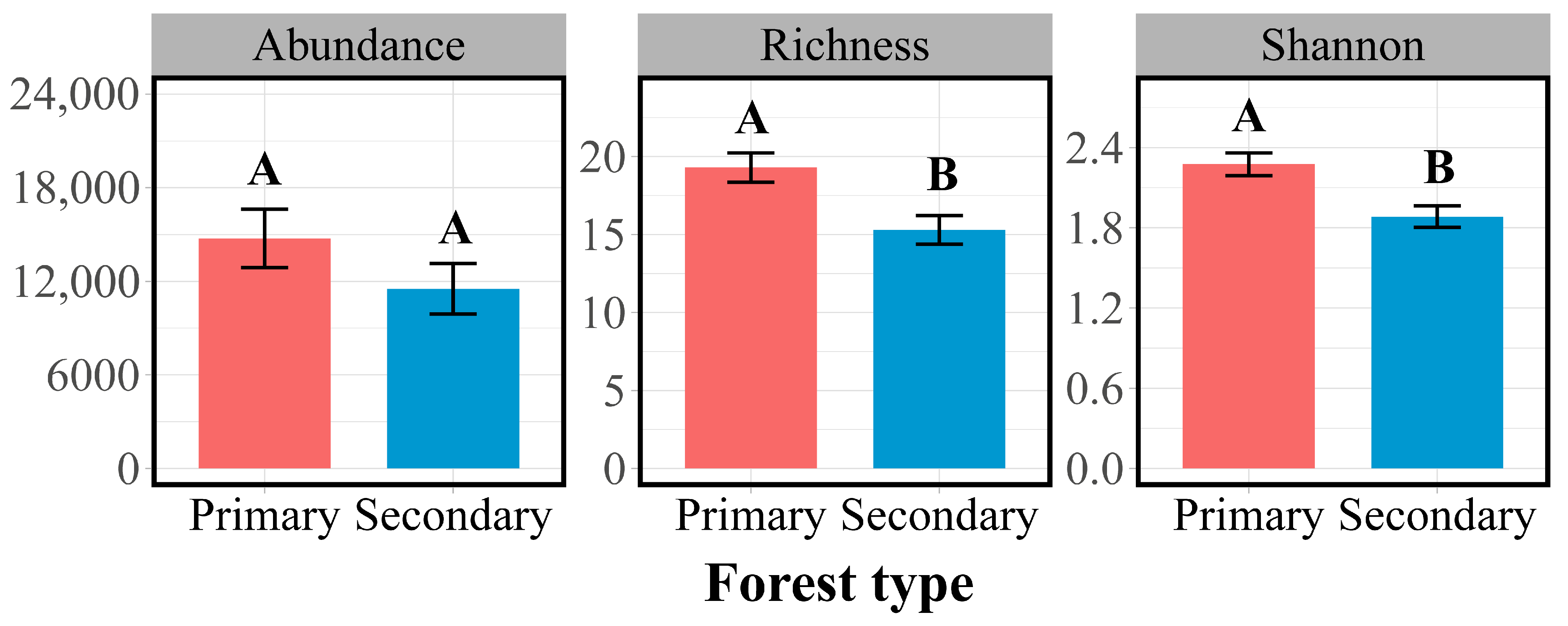 Differences in Diversity of Collembola Communities Between Primary