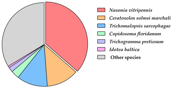 Transcriptome Characterization and Identification of Chemosensory