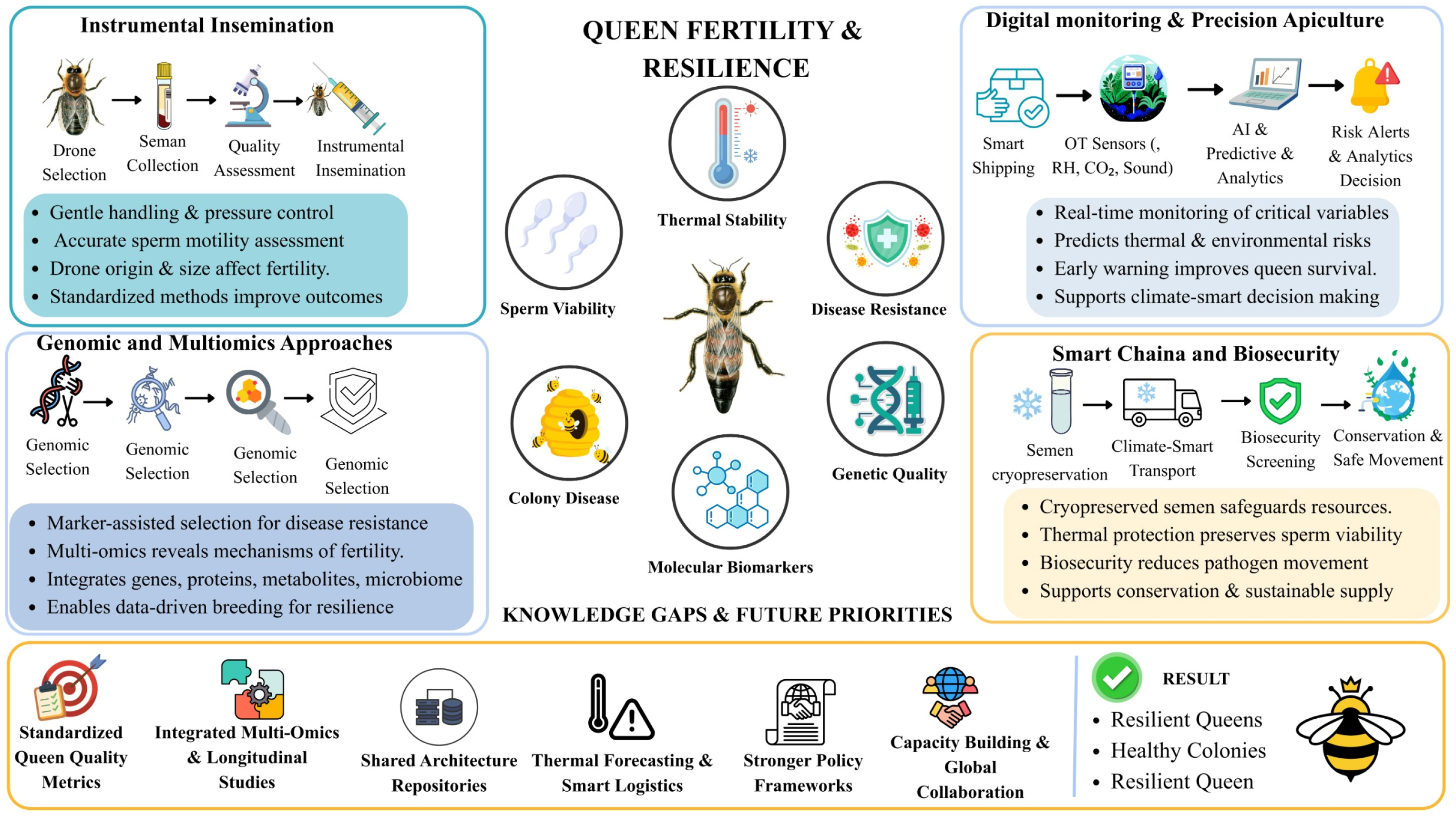 Fertility Management in Pollinators: Queen Storage, Transport, and