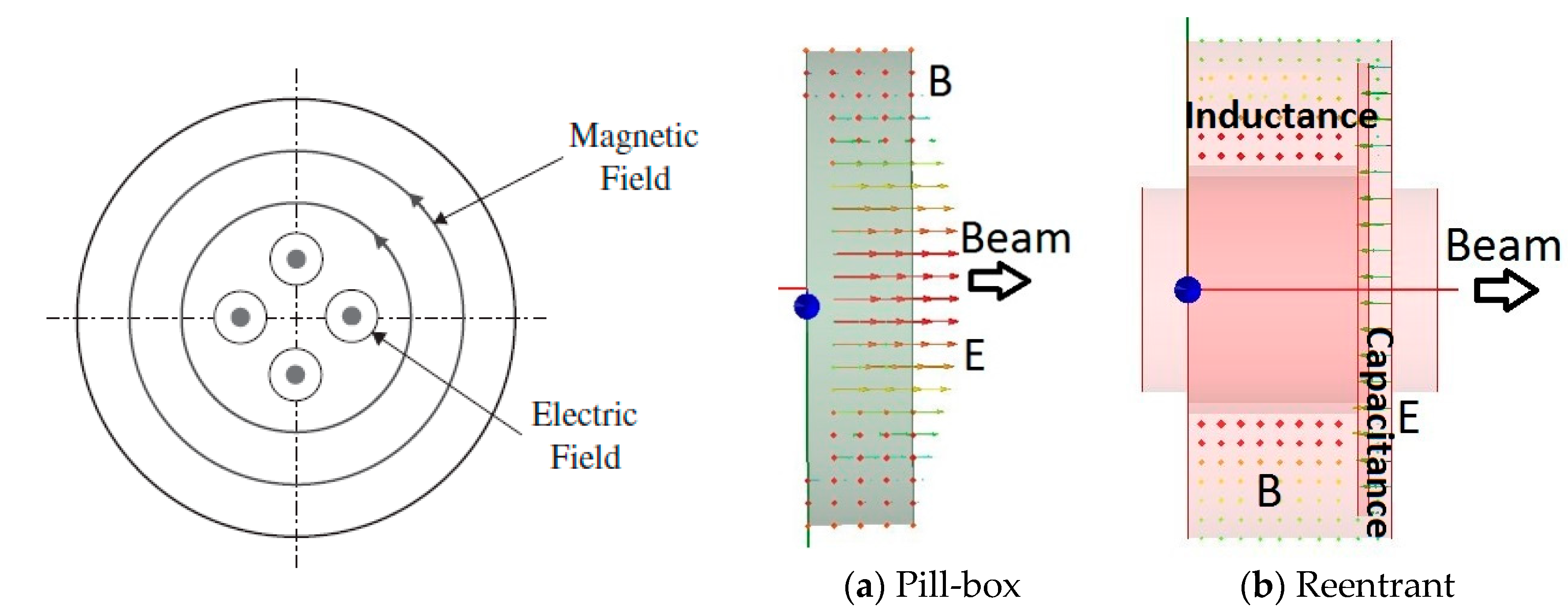 Instruments Free FullText DielectricFilled Reentrant Cavity Resonator as a LowIntensity