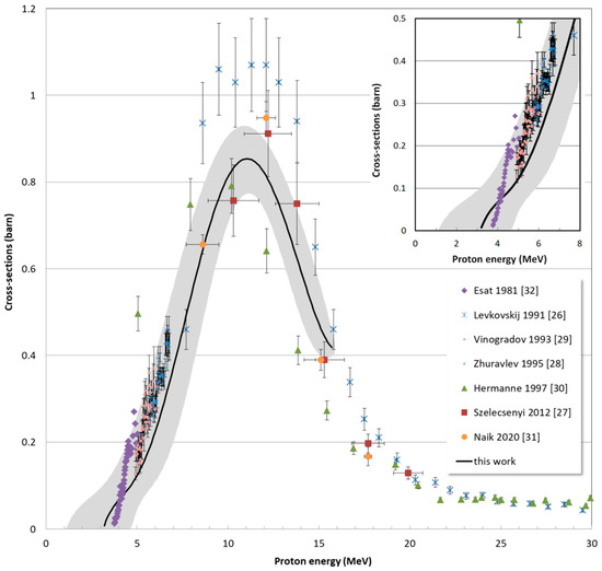 Instruments Special Issue Medical Applications of Particle Physics