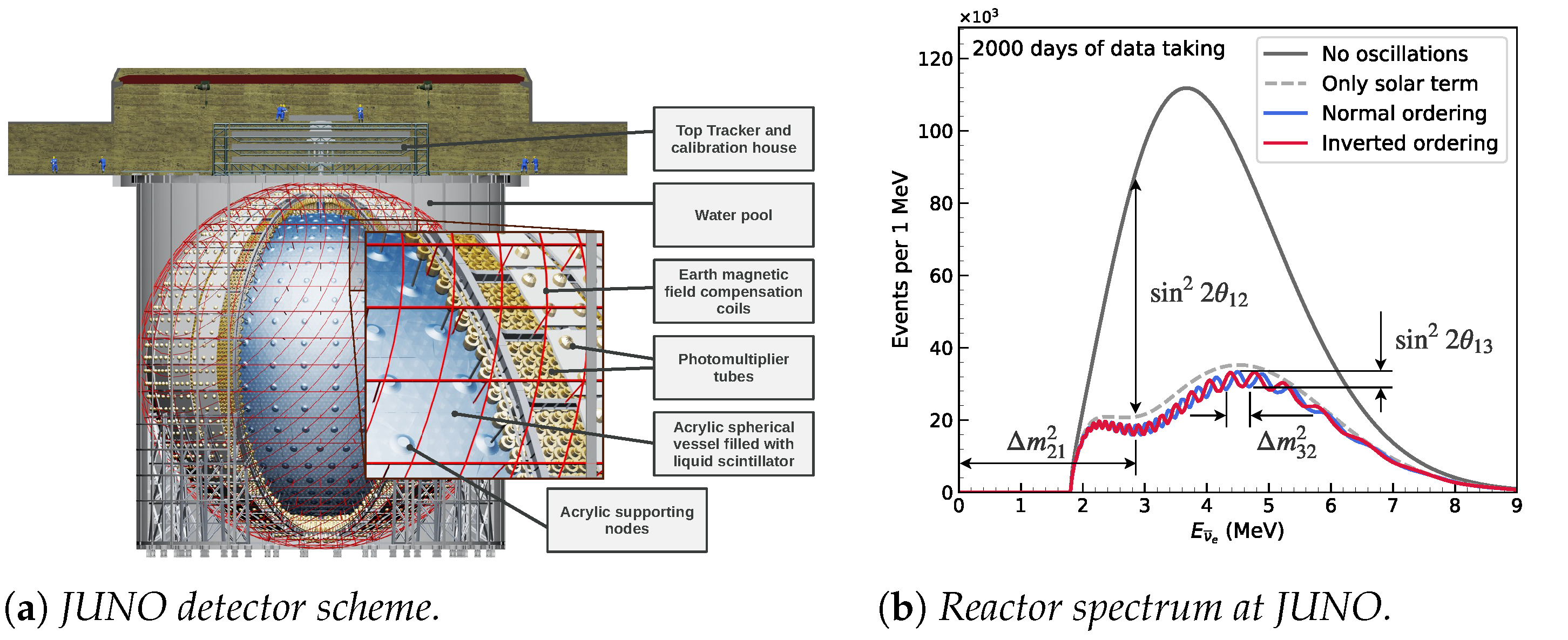 Instruments Free Full-Text Calorimetry in a Neutrino Observatory: The  JUNO Experiment