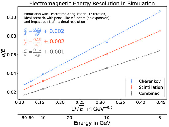 Energy Resolution Studies in Simulation for the IDEA Dual-Readout ...