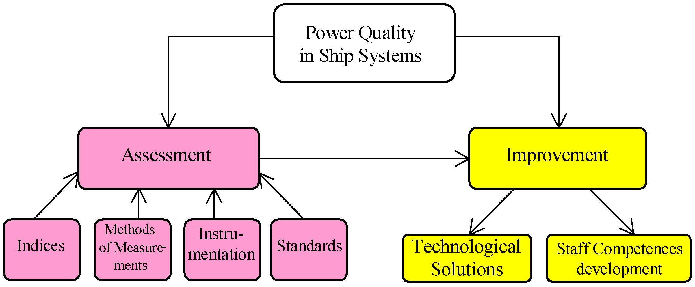 Quality assessment. Методика process Assessment System. Power quality. Quality Concept.