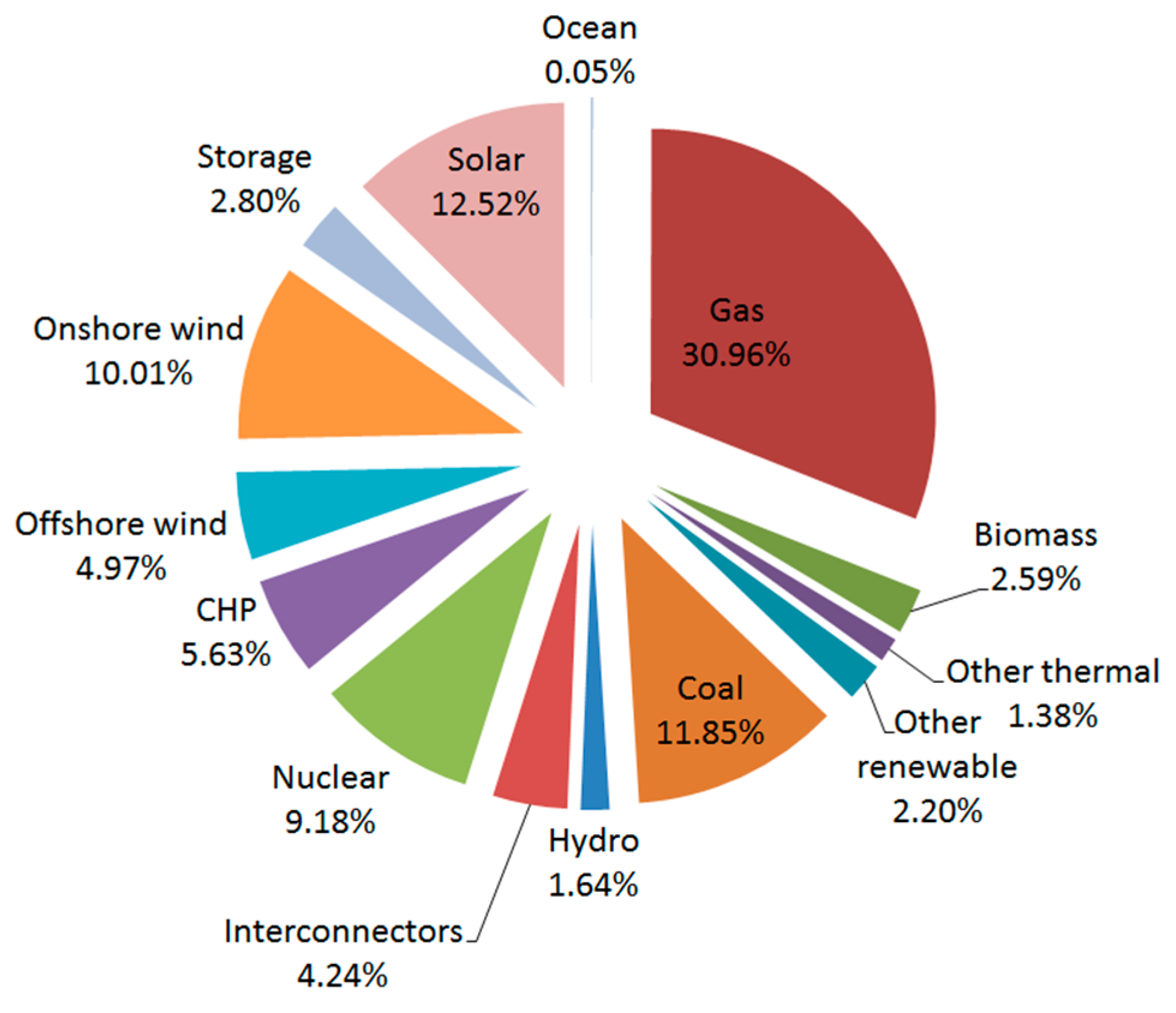 Pdf Wave Energy Utilization A Review Of The Technologies