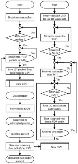 Inventions | Free Full-Text | Star Type Wireless Sensor Network for ...