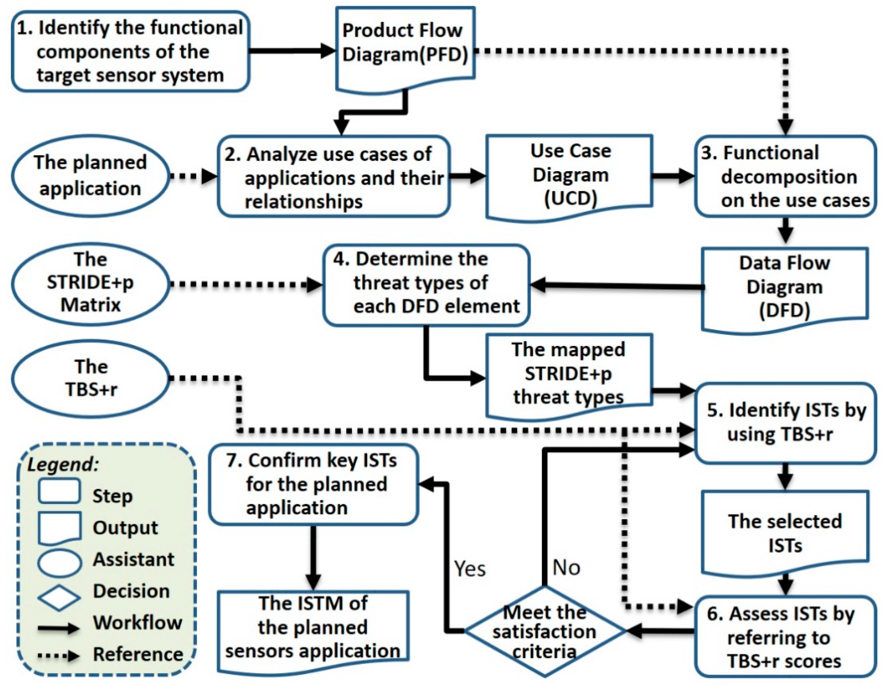 best dfd software to use best dfd software to use