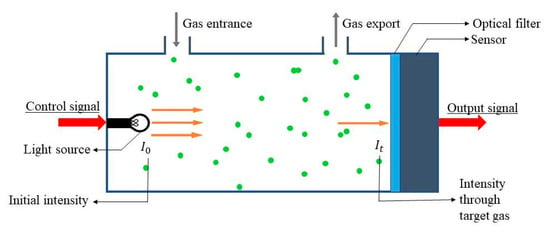 Fast and Sensitive Mid-IR Detectors for Gas Sensing, Jun 2017