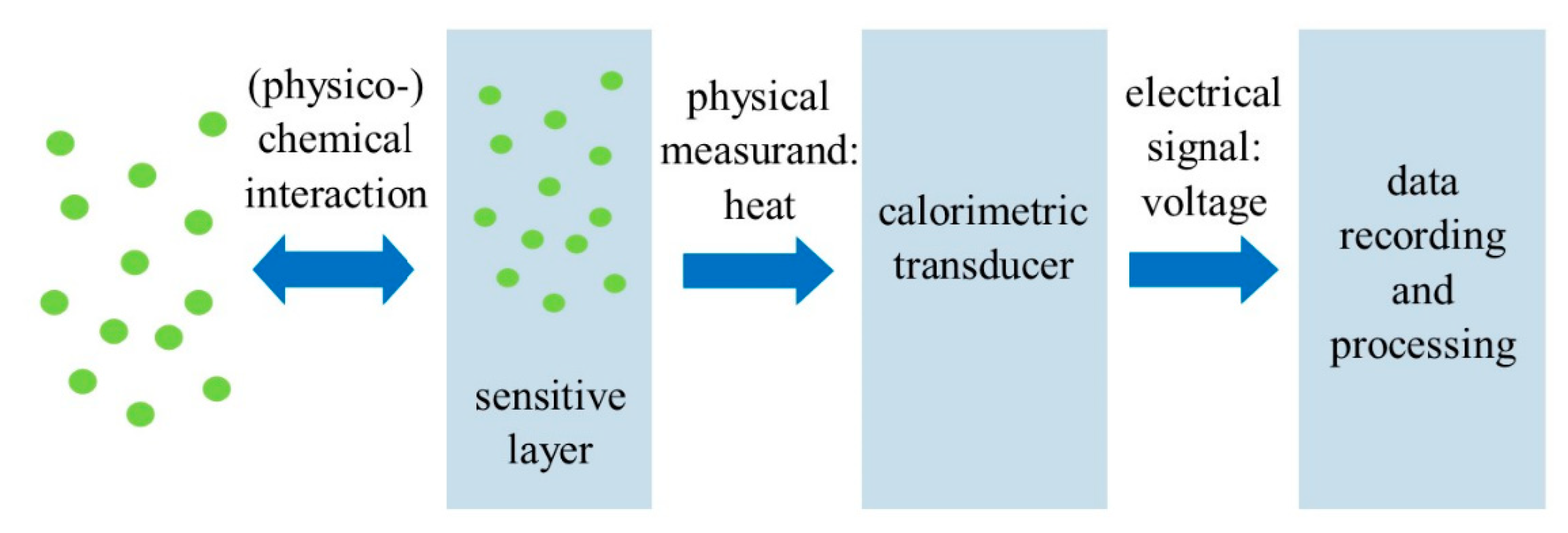 Inventions Free FullText A Review of Methane Gas Detection Sensors
