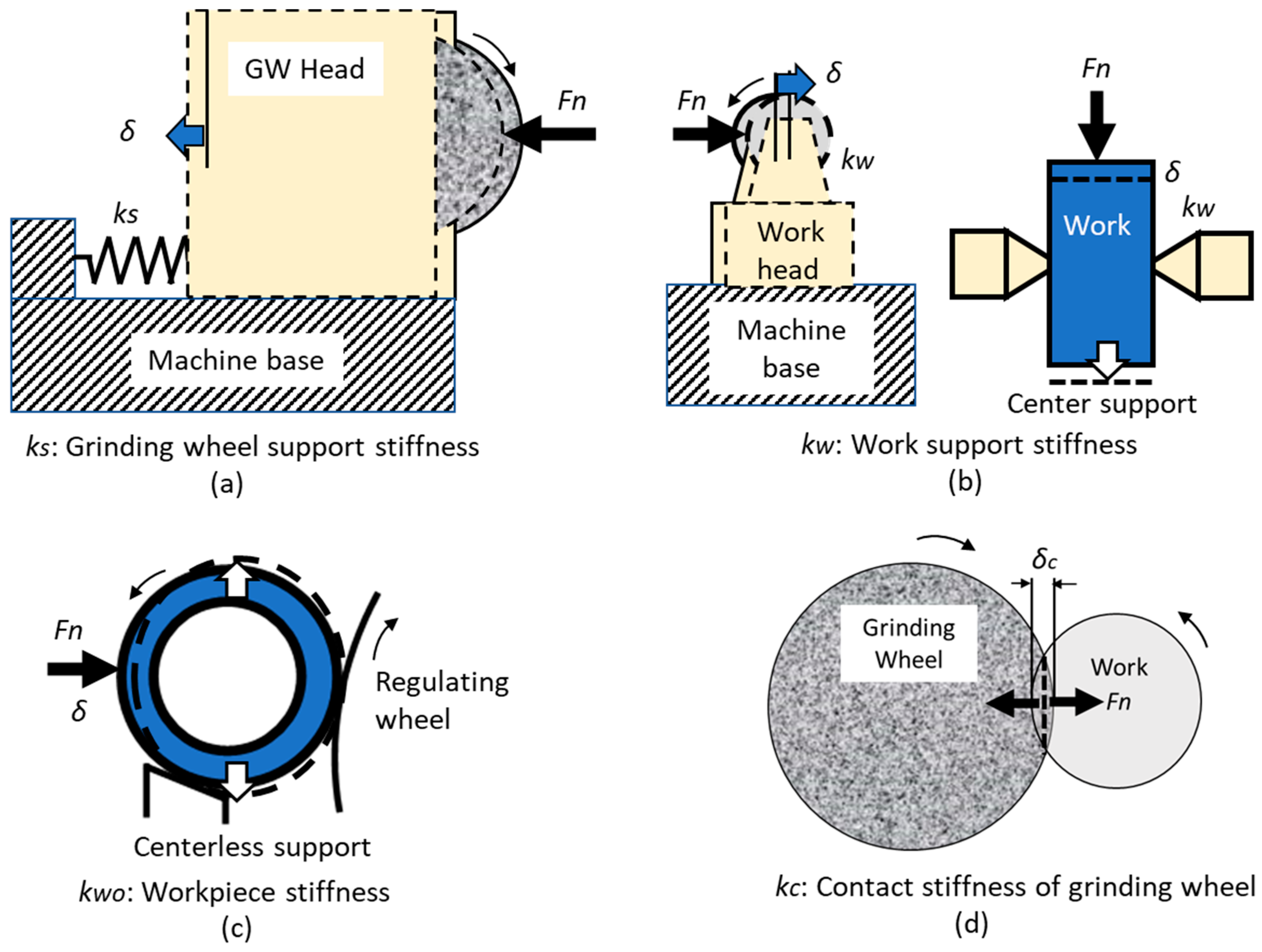 Grinding shop wheel parts