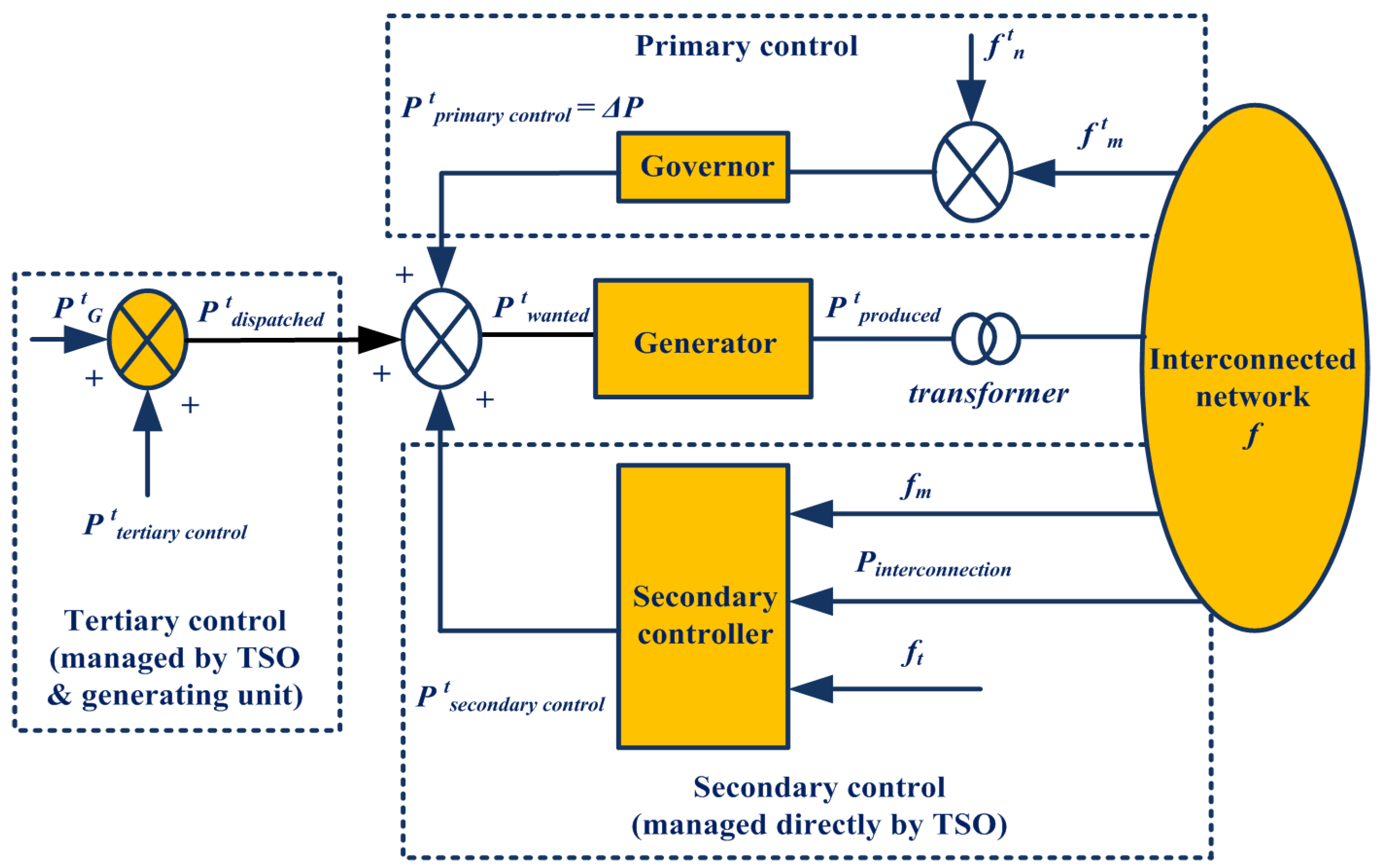 Siemens generator stopped alarm governor fault tankvsera