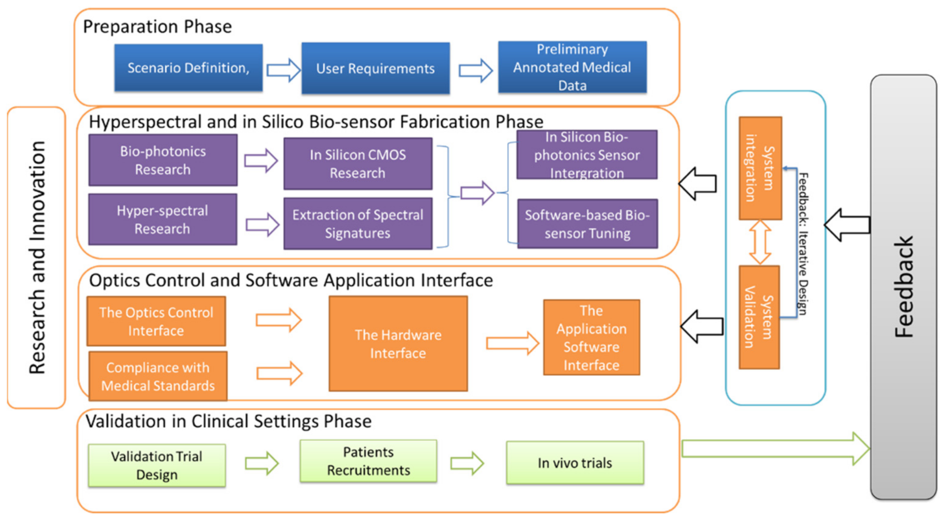 Inventions Free Full-text A Non-invasive Photonics-based Device For Monitoring Of Diabetic Foot Ulcers Architecturalsensorial Components Technical Specifications Html