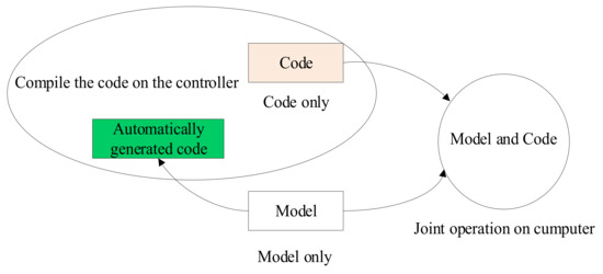 DSP Processer-in-the-Loop Tests Based on Automatic Code Generation